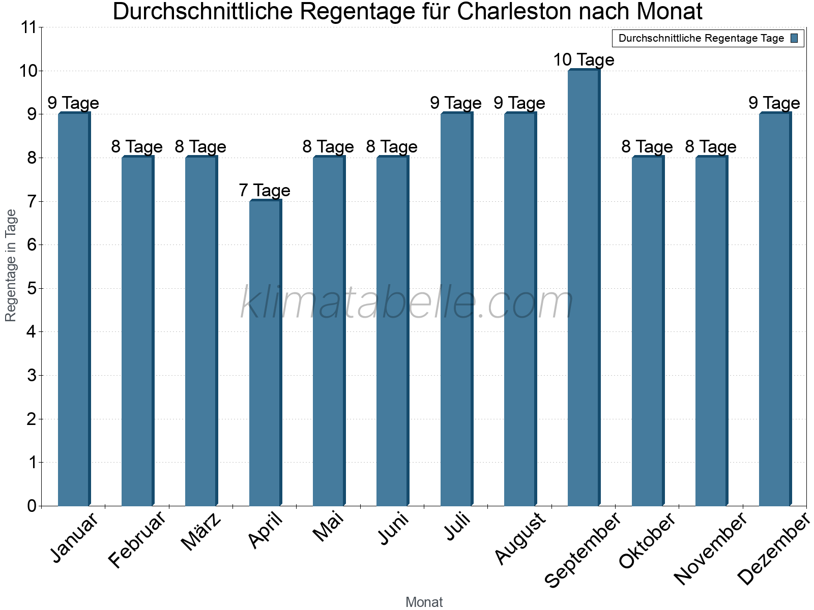 Monatliche Durchschnittswerte der Regentage im Jahresverlauf. Charleston.