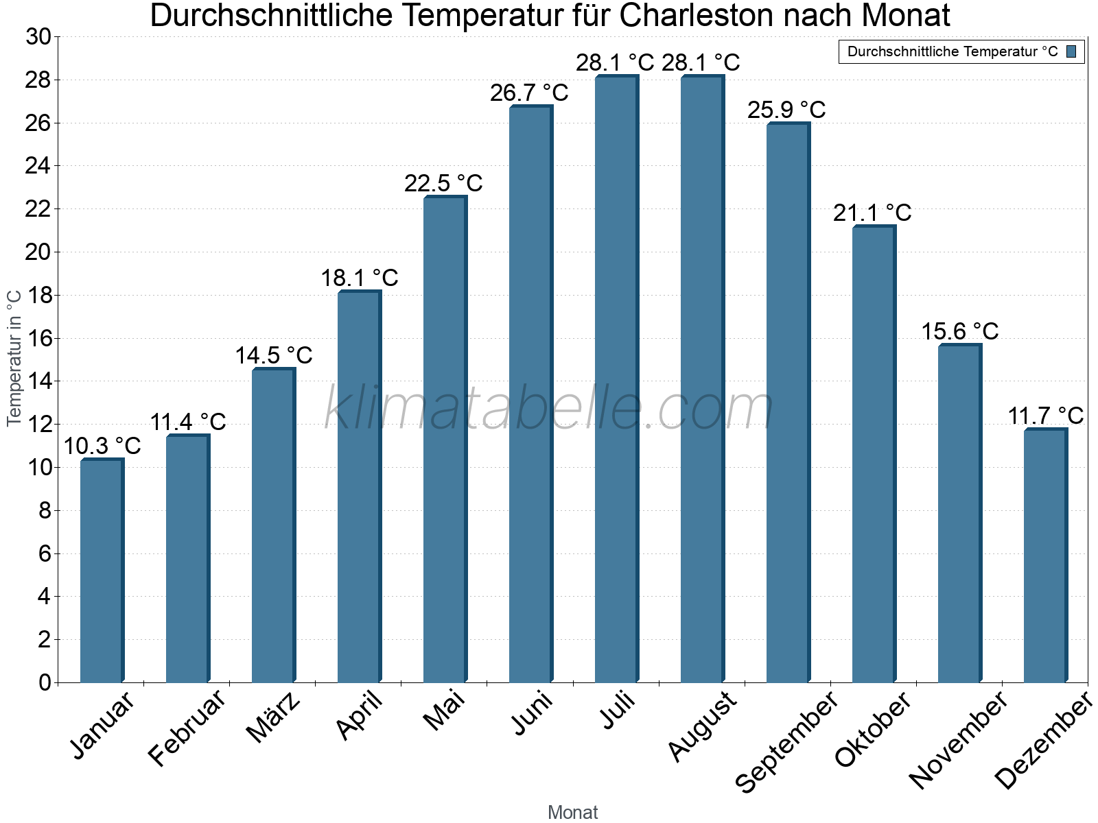 Jahresverlauf der gemittelten Temperatur je Monat. Charleston.
