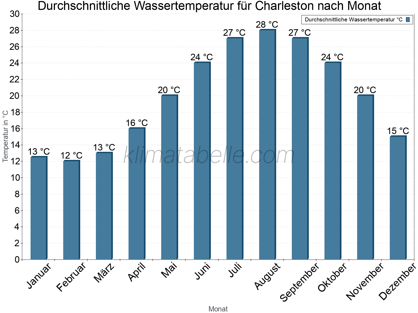 Monatliche Durchschnittstemperaturen des Wassers über das Jahr. Charleston.
