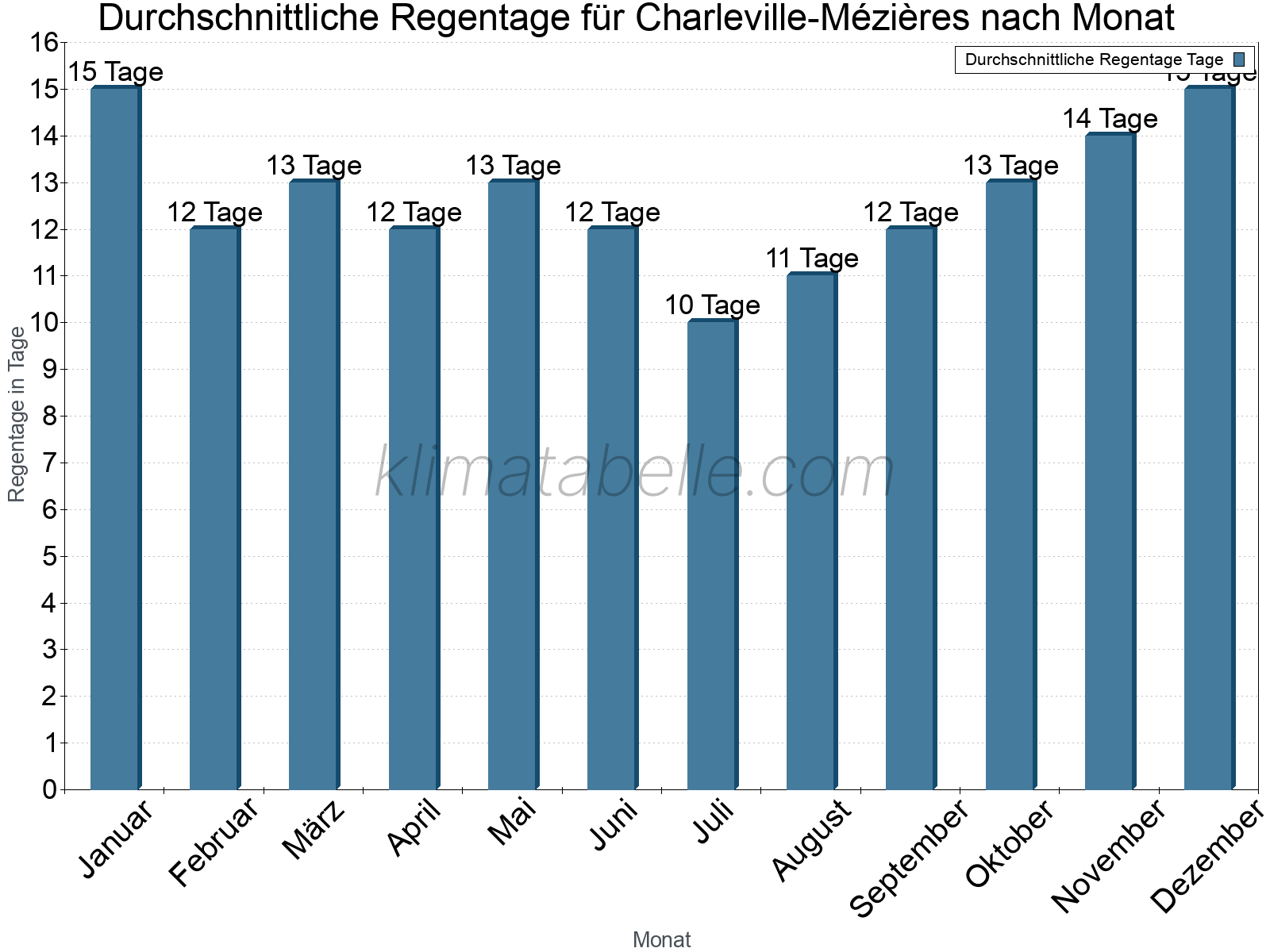 Monatliche Durchschnittswerte der Regentage im Jahresverlauf. Charleville-Mézières.
