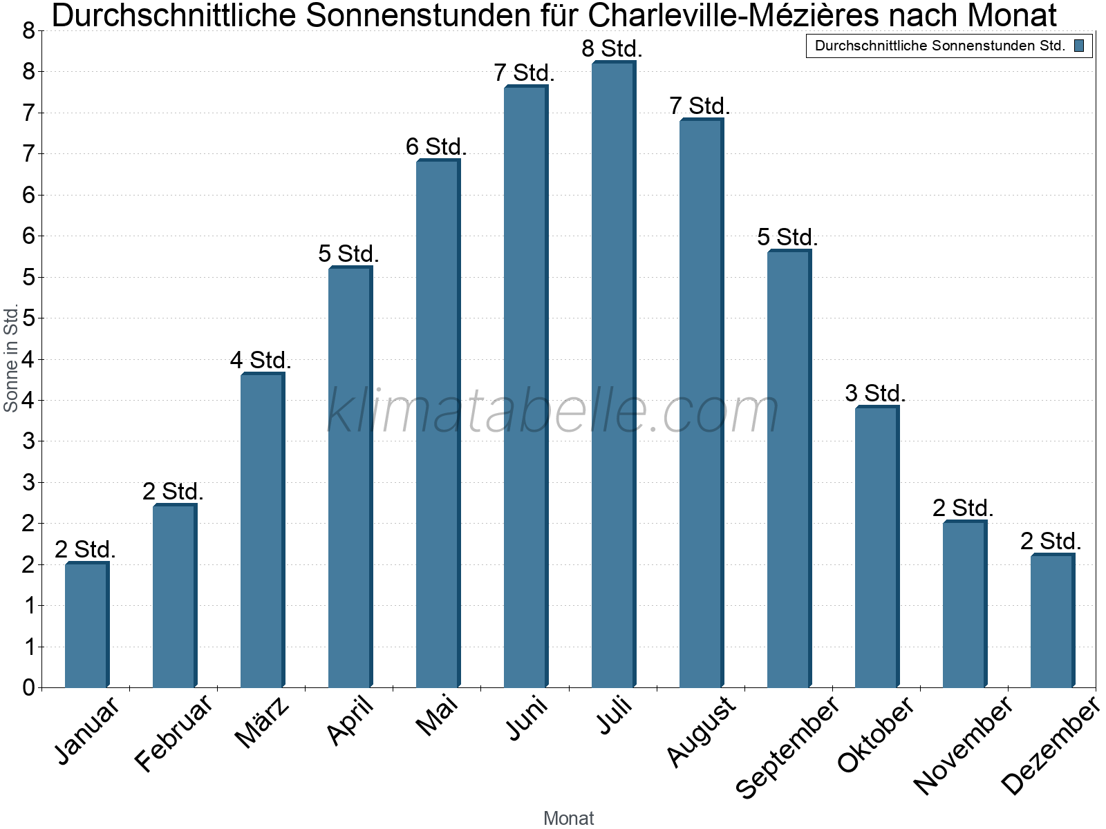 Monatliche Durchschnittswerte der täglichen Sonnenstunden im Jahresverlauf. Charleville-Mézières.