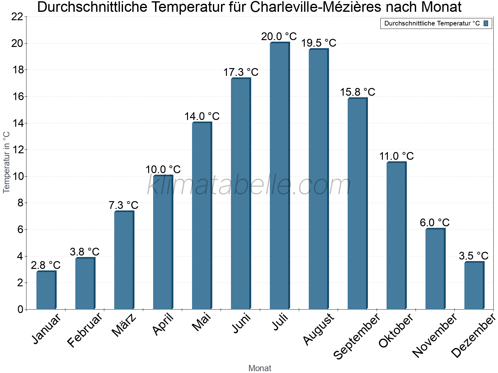 Jahresverlauf der gemittelten Temperatur je Monat. Charleville-Mézières.