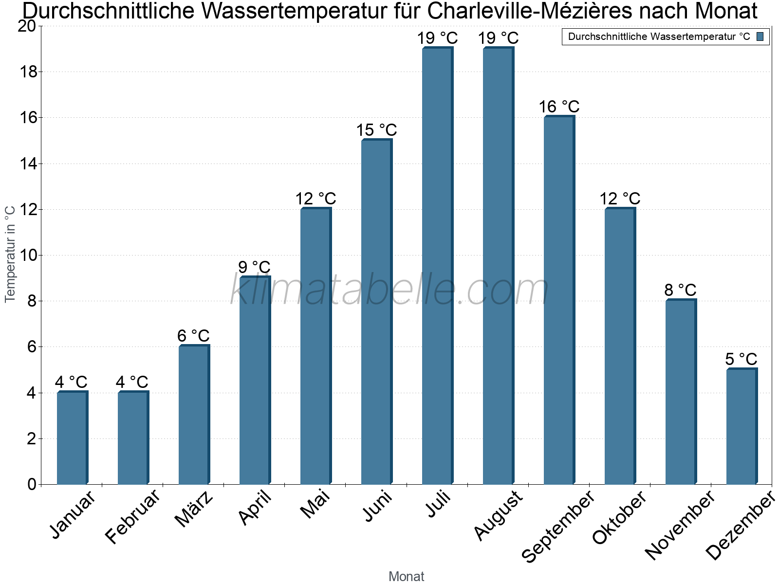 Monatliche Durchschnittstemperaturen des Wassers über das Jahr. Charleville-Mézières.