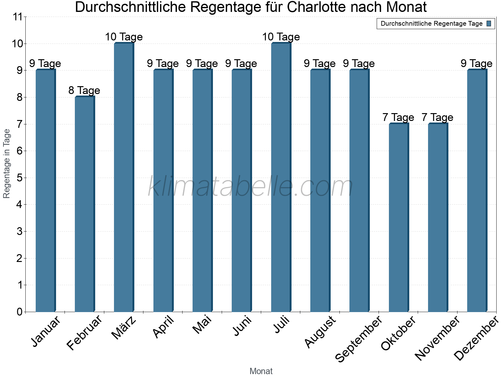 Monatliche Durchschnittswerte der Regentage im Jahresverlauf. Charlotte.