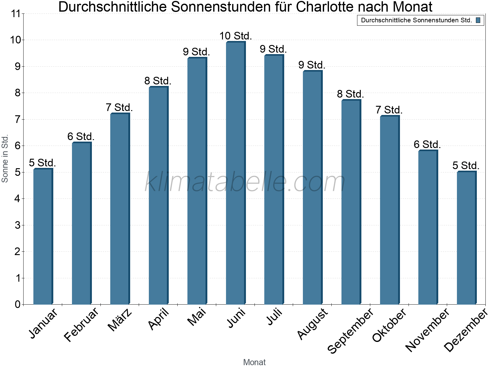 Monatliche Durchschnittswerte der täglichen Sonnenstunden im Jahresverlauf. Charlotte.