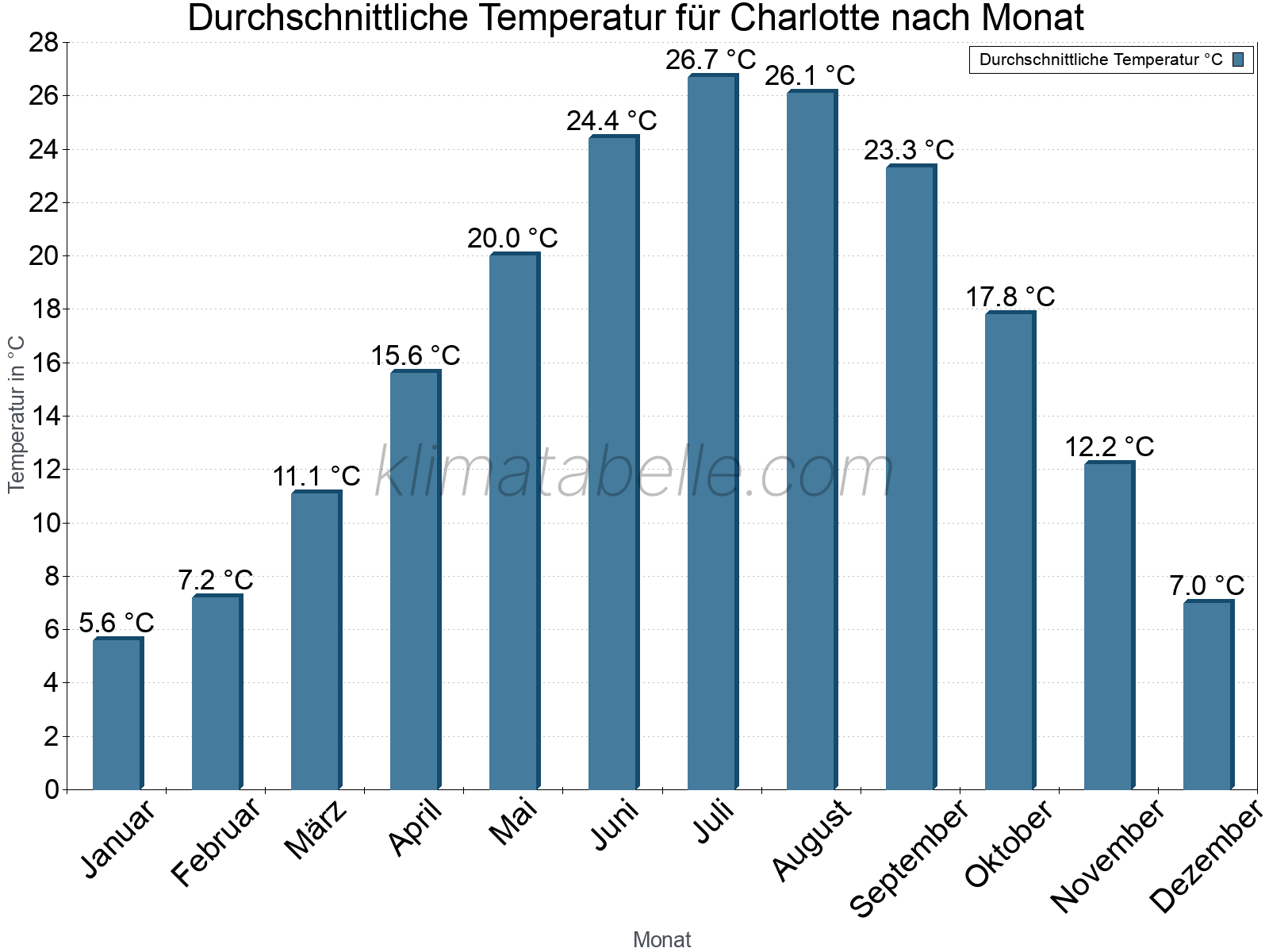 Jahresverlauf der gemittelten Temperatur je Monat. Charlotte.
