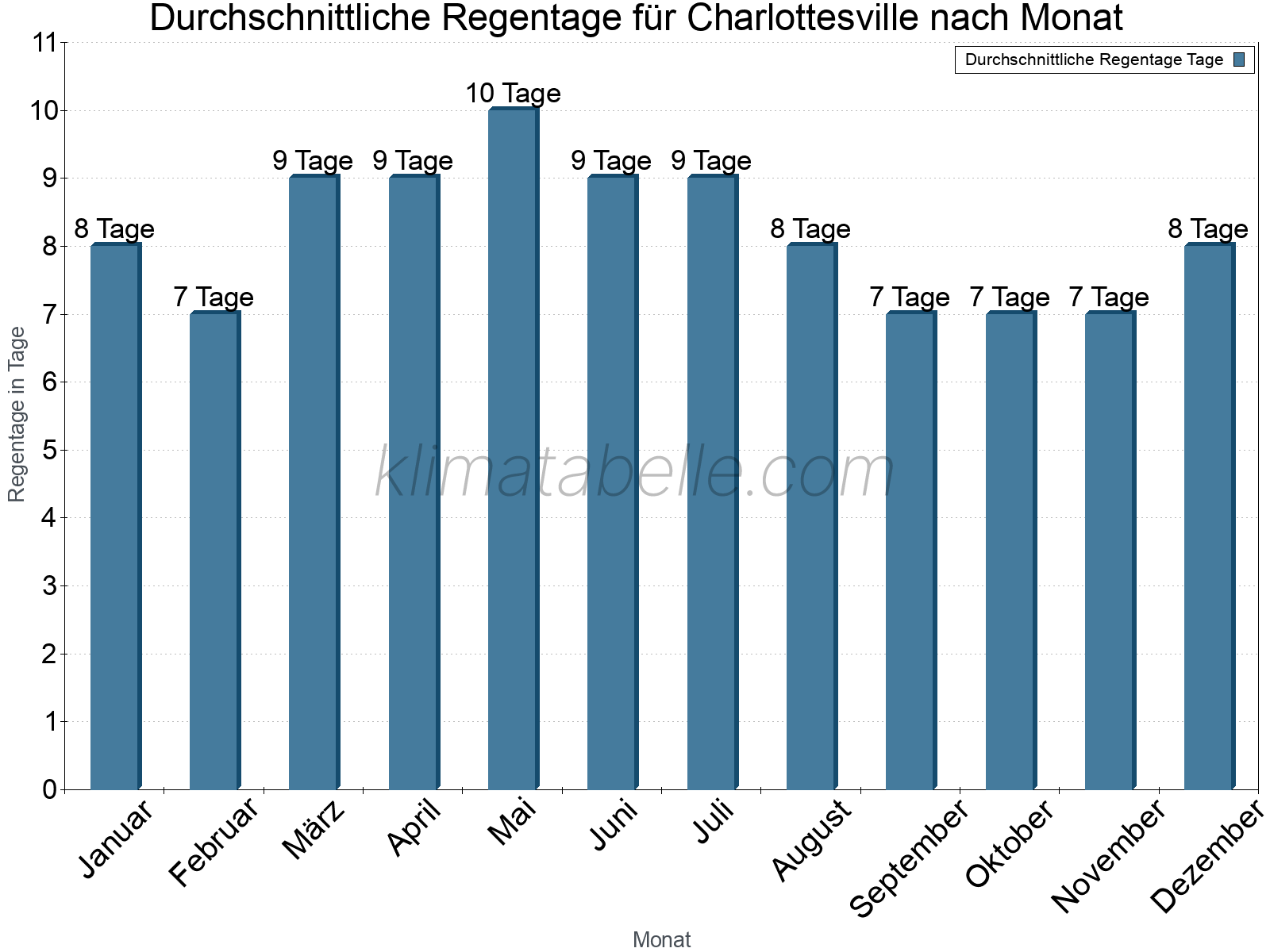 Monatliche Durchschnittswerte der Regentage im Jahresverlauf. Charlottesville.