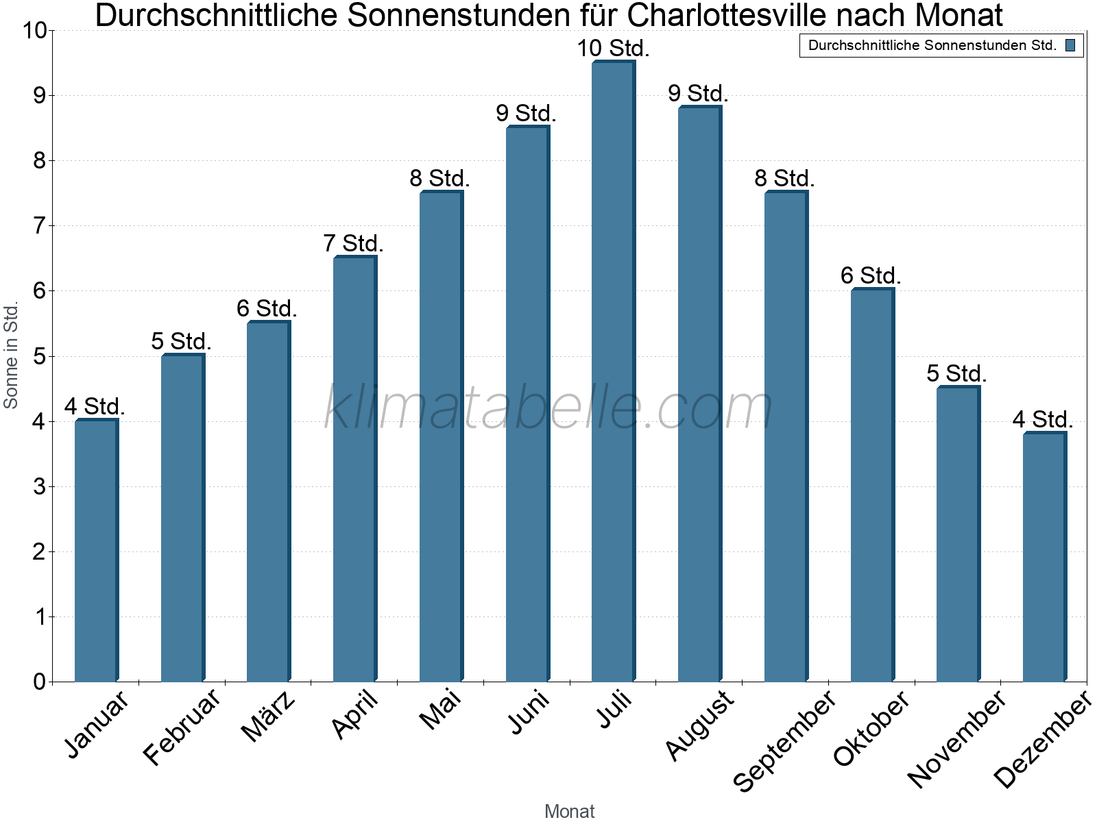 Monatliche Durchschnittswerte der täglichen Sonnenstunden im Jahresverlauf. Charlottesville.