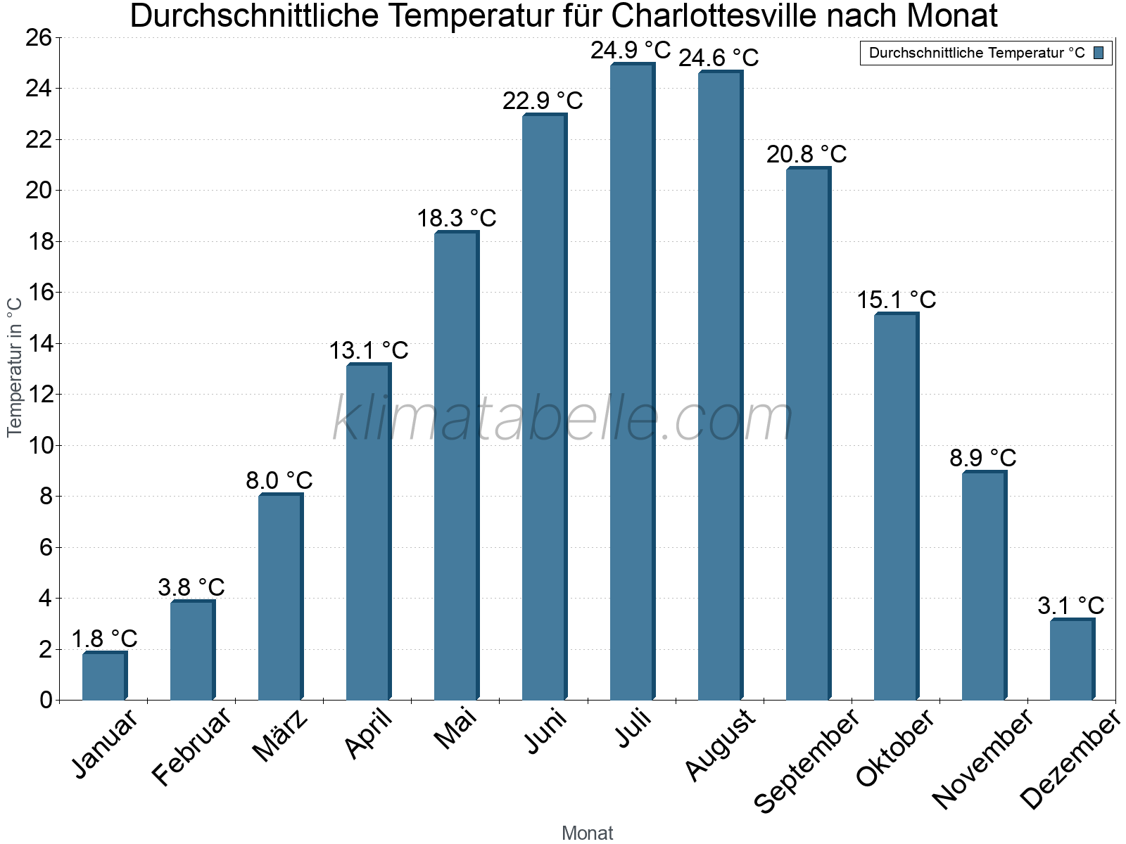 Jahresverlauf der gemittelten Temperatur je Monat. Charlottesville.