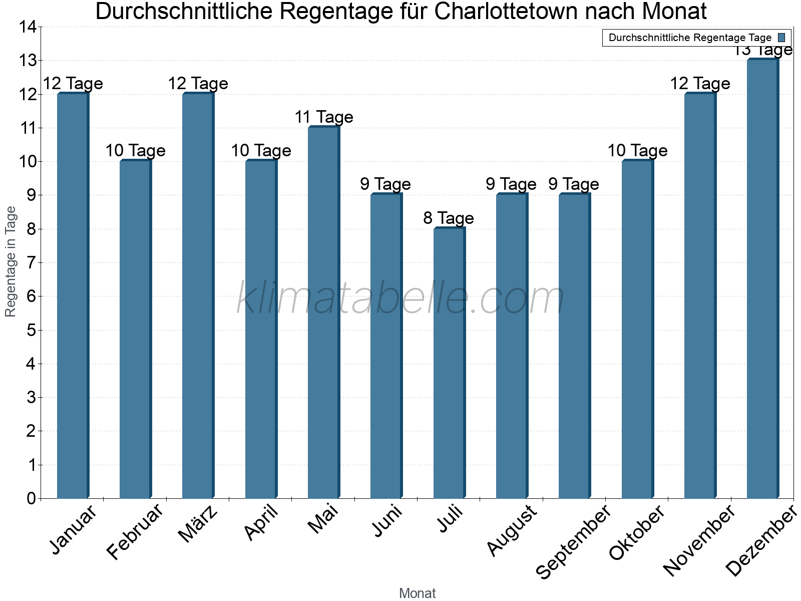 Monatliche Durchschnittswerte der Regentage im Jahresverlauf. Charlottetown.