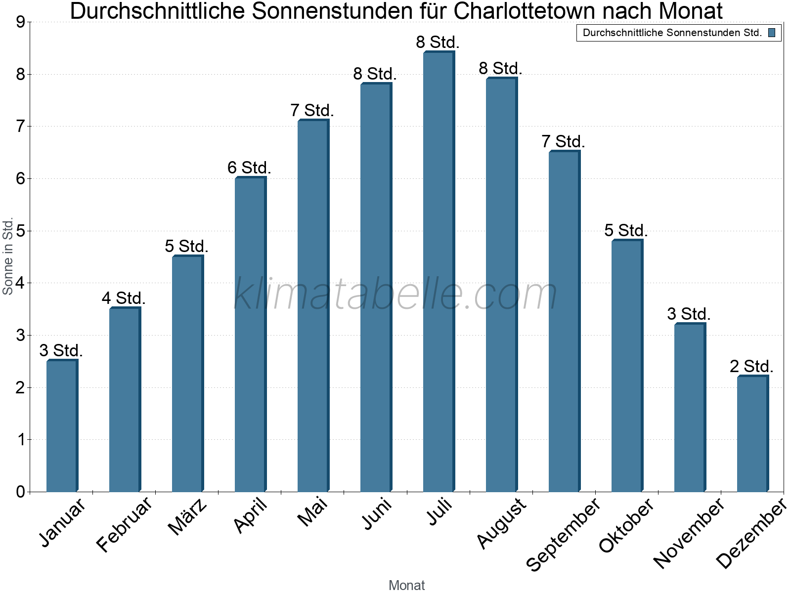Monatliche Durchschnittswerte der täglichen Sonnenstunden im Jahresverlauf. Charlottetown.