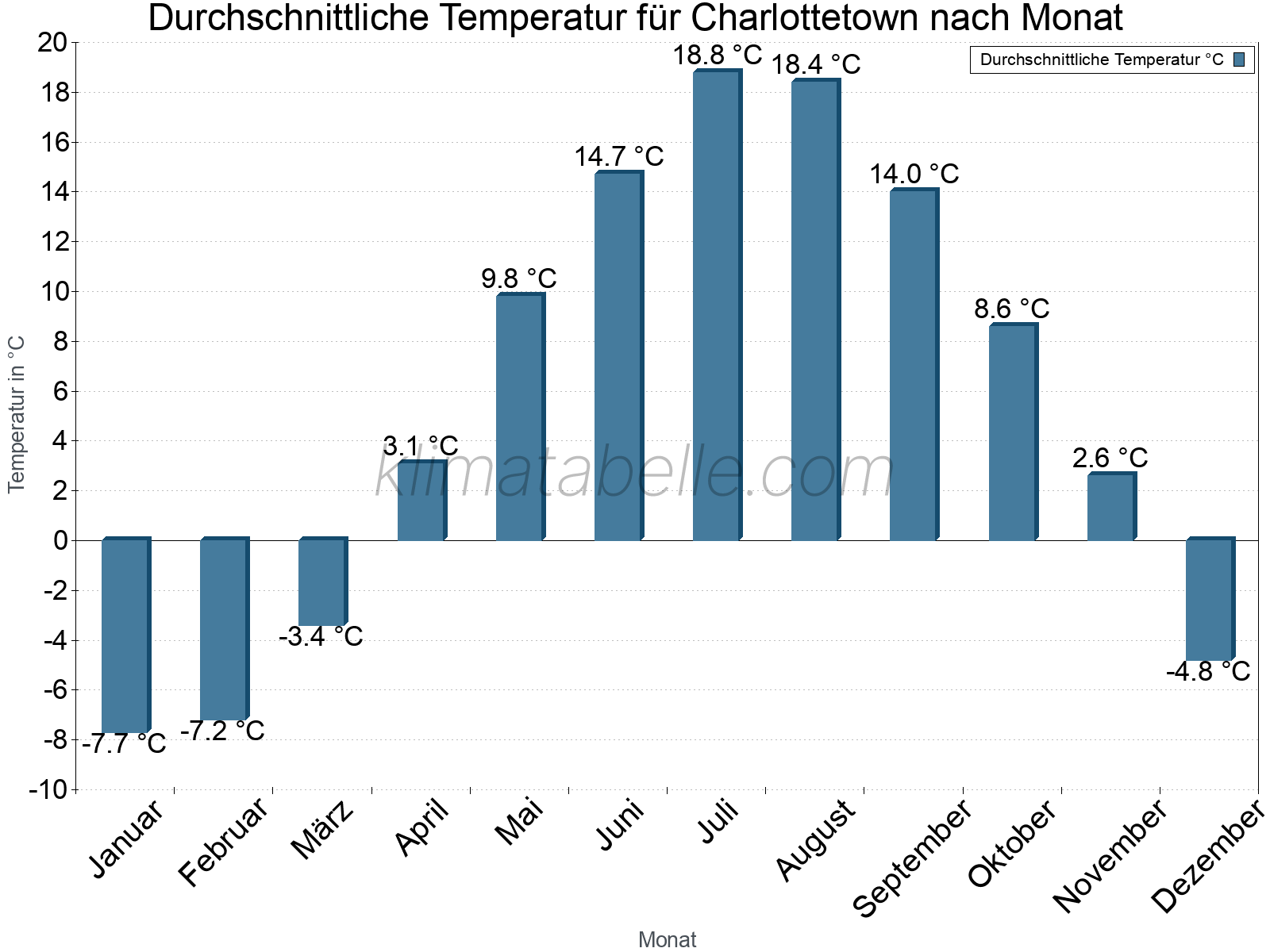 Jahresverlauf der gemittelten Temperatur je Monat. Charlottetown.