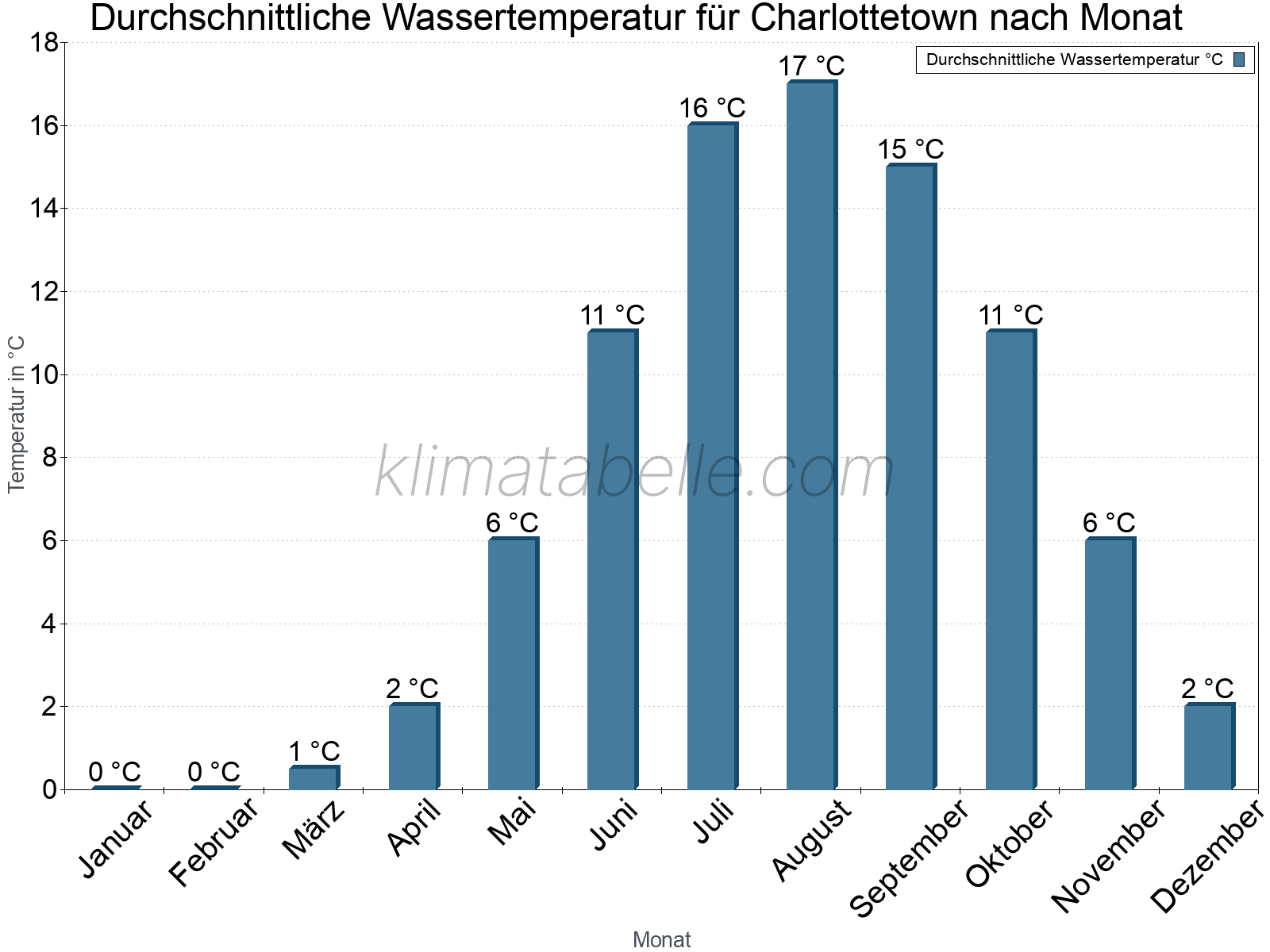 Monatliche Durchschnittstemperaturen des Wassers über das Jahr. Charlottetown.