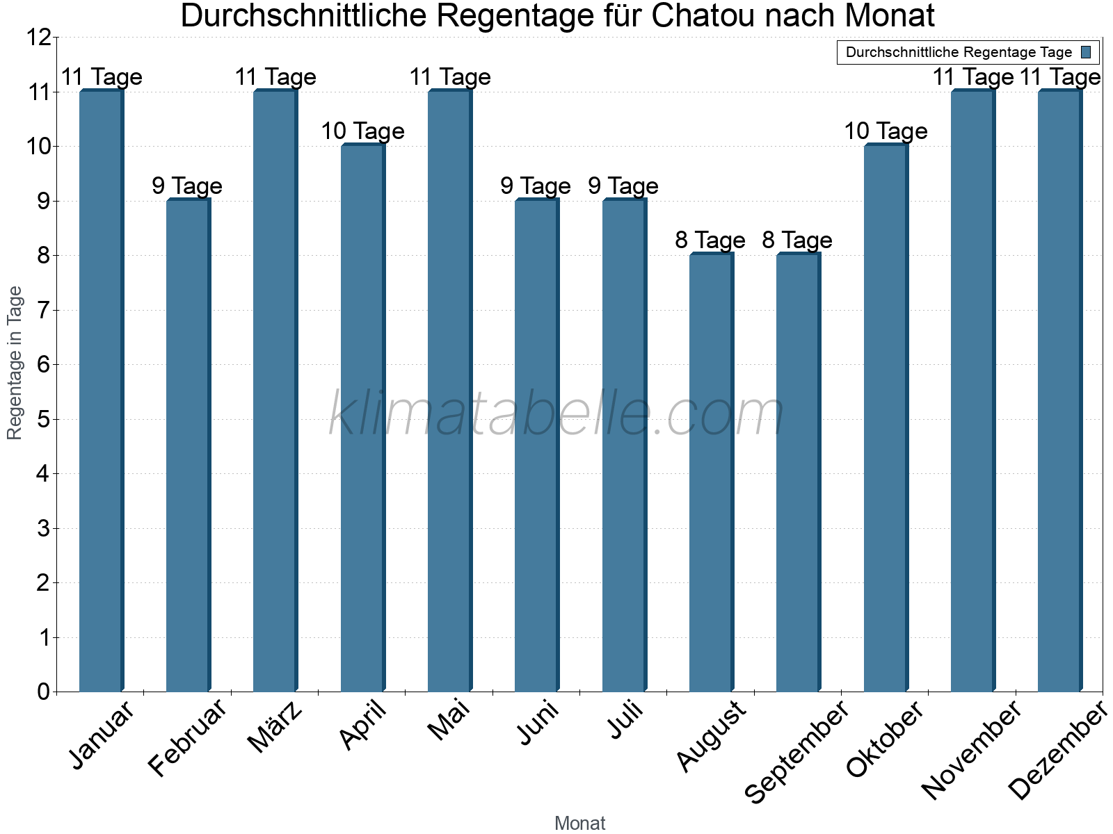 Monatliche Durchschnittswerte der Regentage im Jahresverlauf. Chatou.