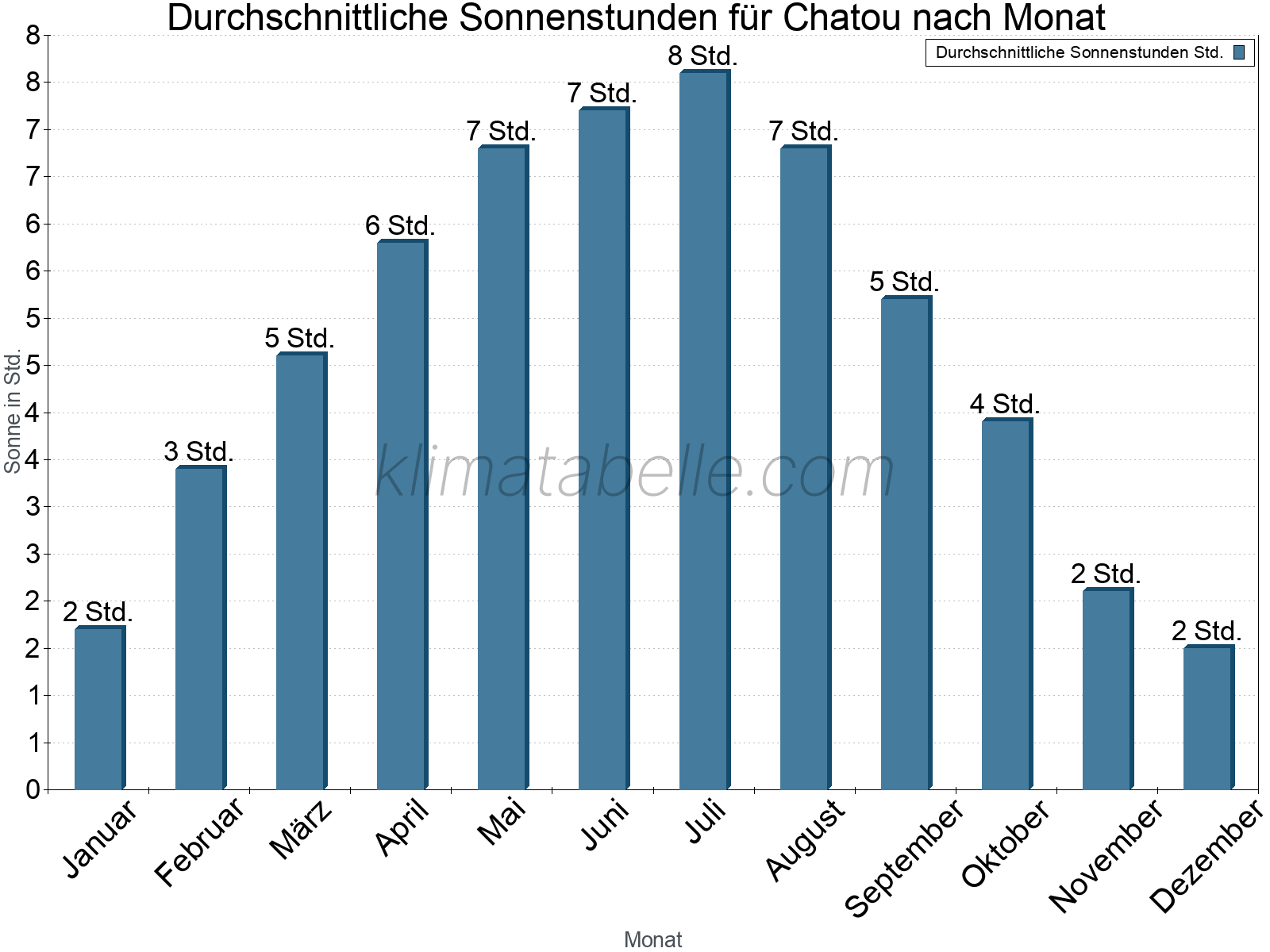 Monatliche Durchschnittswerte der täglichen Sonnenstunden im Jahresverlauf. Chatou.