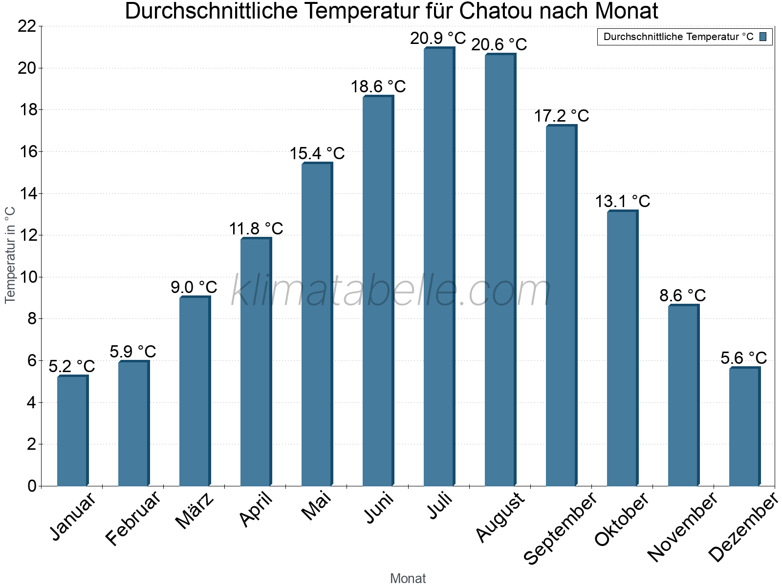 Jahresverlauf der gemittelten Temperatur je Monat. Chatou.