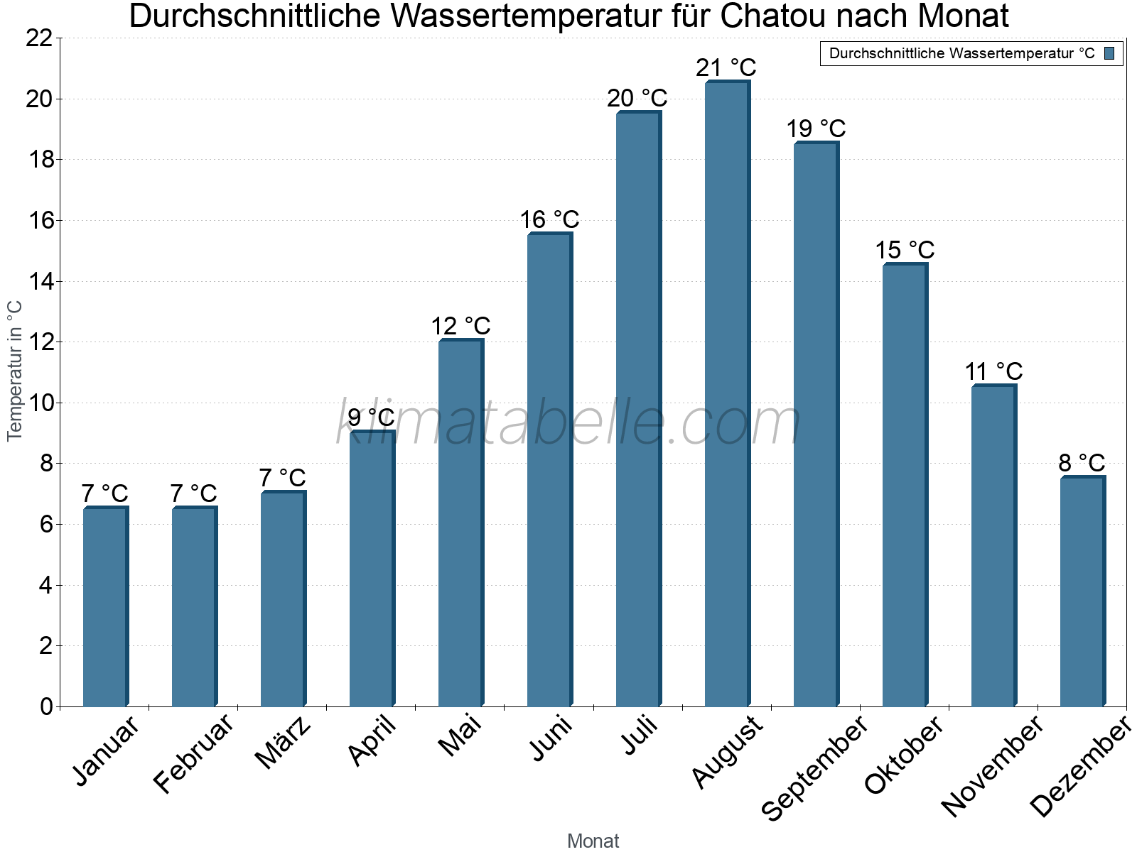 Monatliche Durchschnittstemperaturen des Wassers über das Jahr. Chatou.