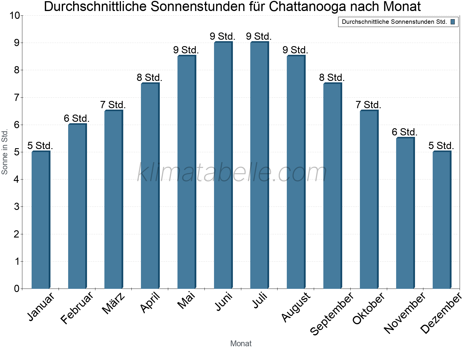 Monatliche Durchschnittswerte der täglichen Sonnenstunden im Jahresverlauf. Chattanooga.