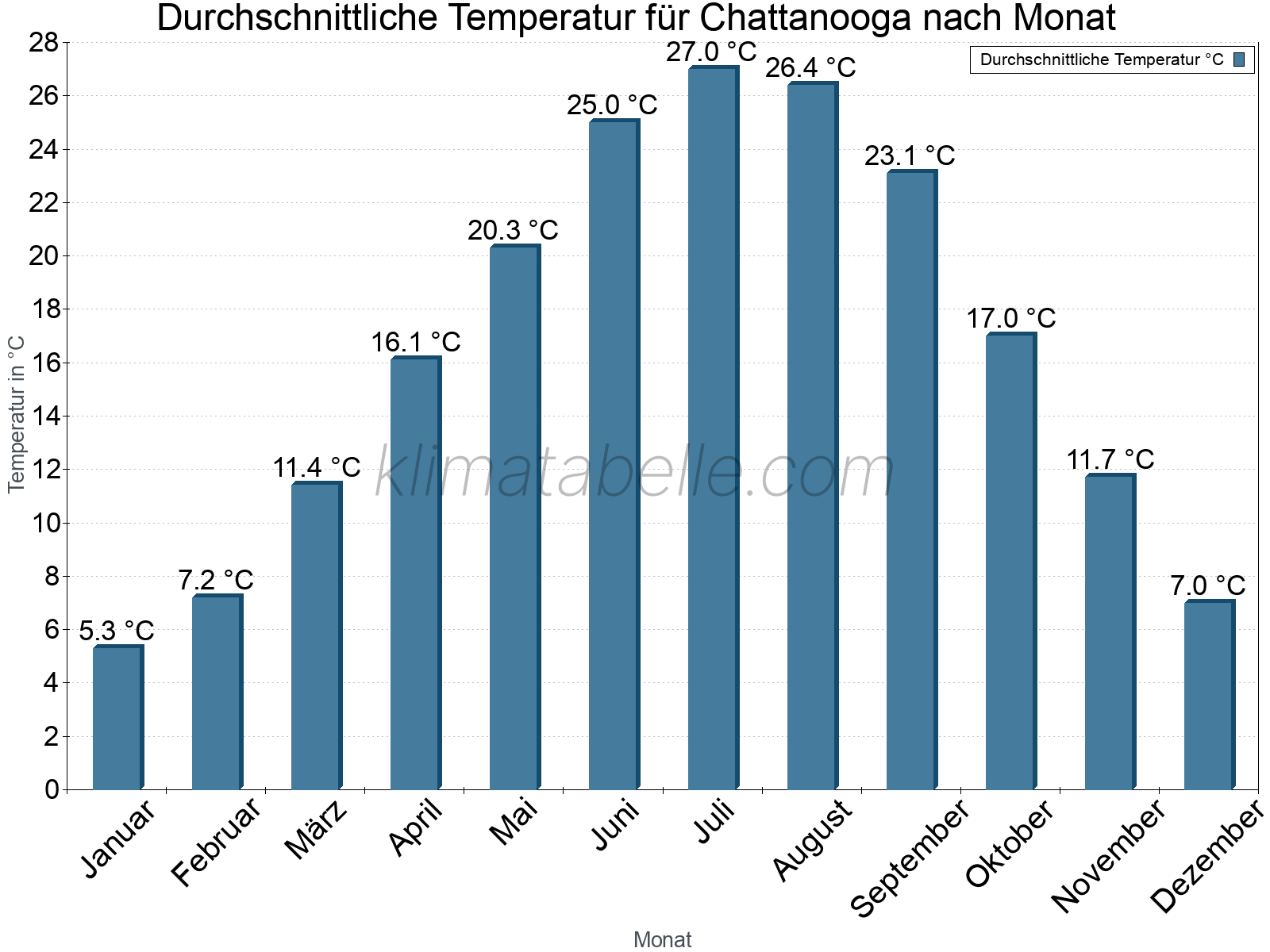 Jahresverlauf der gemittelten Temperatur je Monat. Chattanooga.