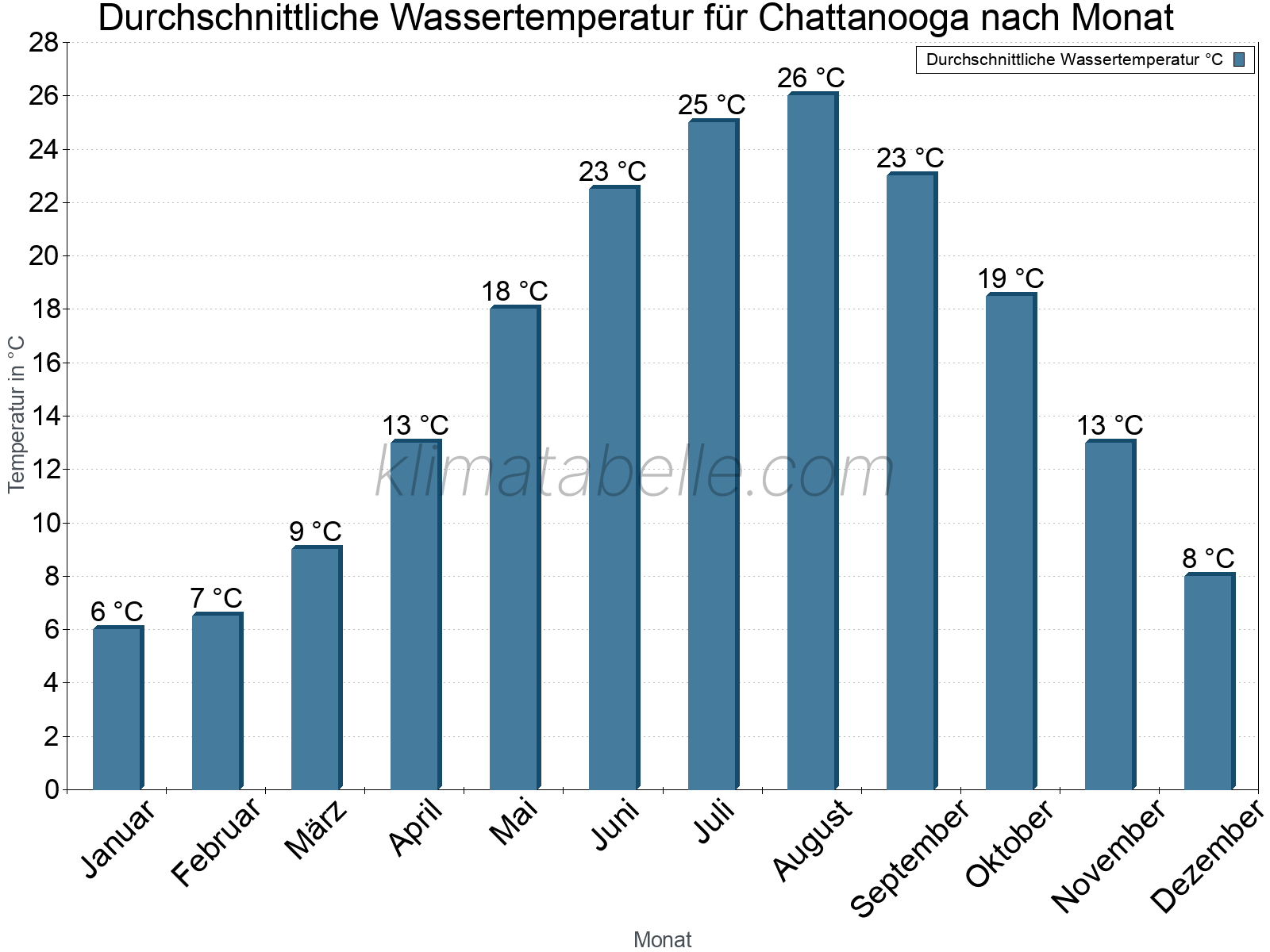 Monatliche Durchschnittstemperaturen des Wassers über das Jahr. Chattanooga.
