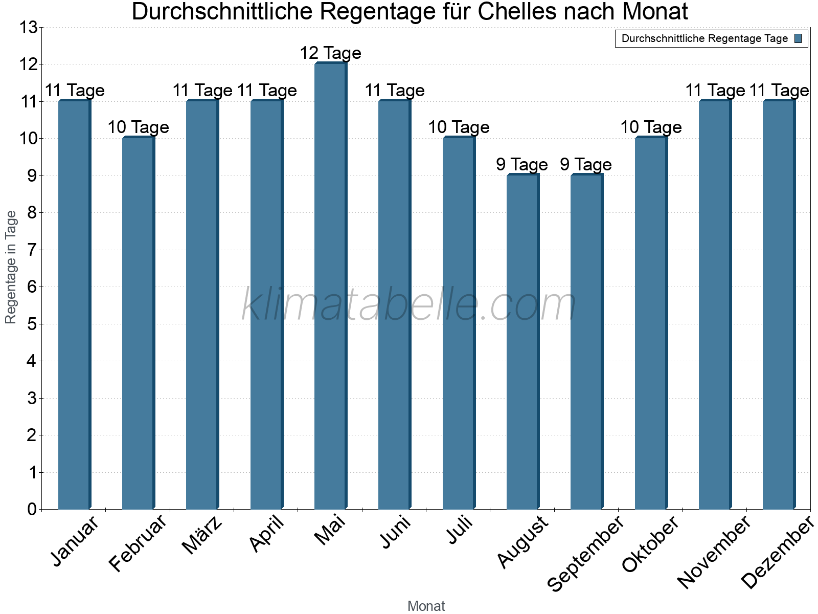 Monatliche Durchschnittswerte der Regentage im Jahresverlauf. Chelles.