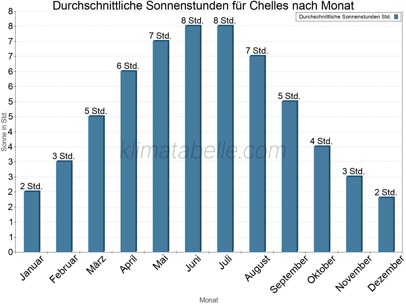 Monatliche Durchschnittswerte der täglichen Sonnenstunden im Jahresverlauf. Chelles.