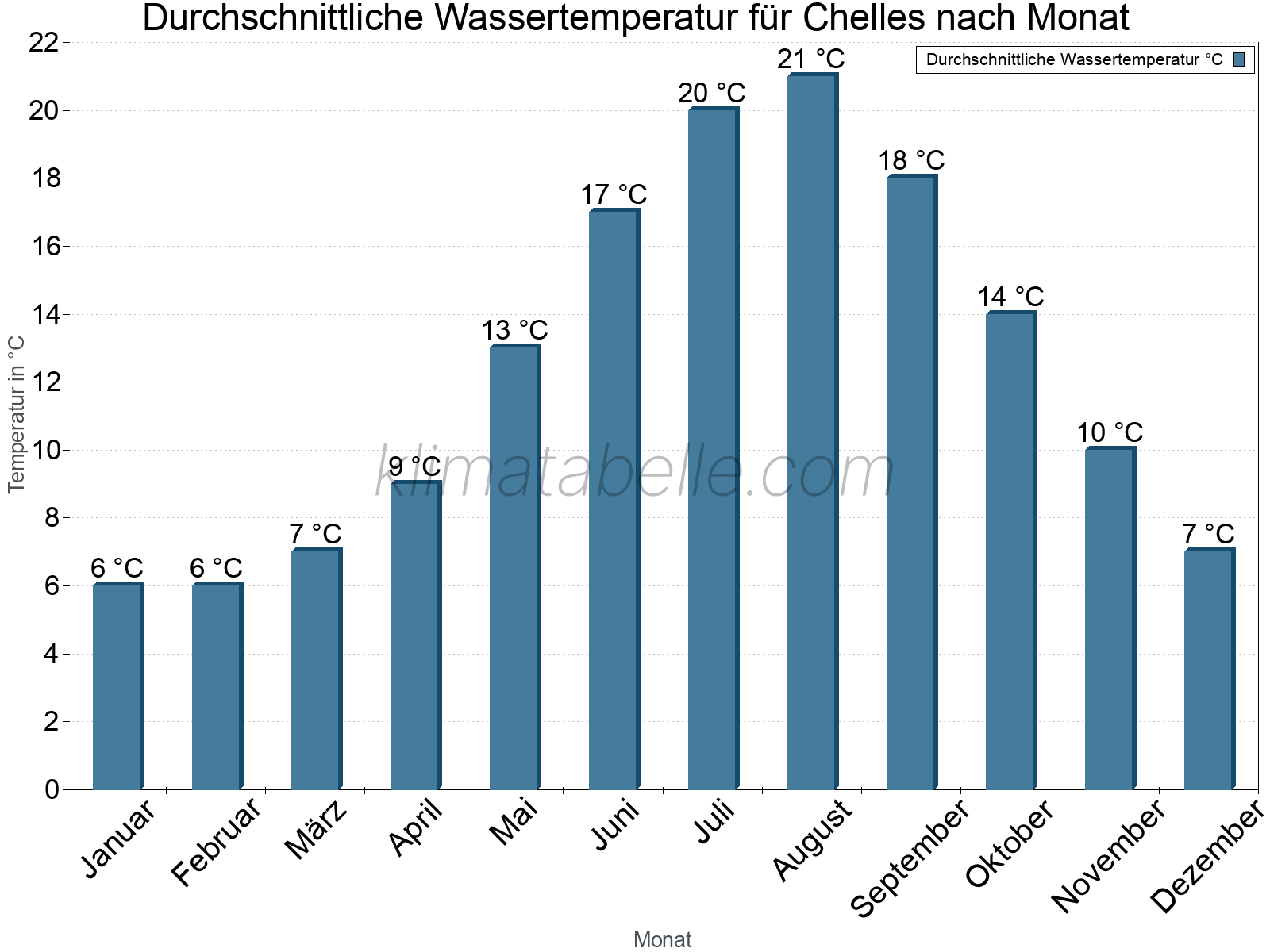 Monatliche Durchschnittstemperaturen des Wassers über das Jahr. Chelles.