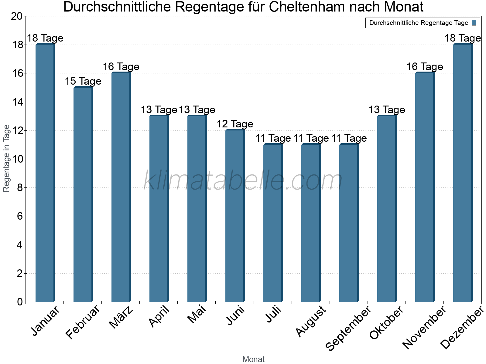 Monatliche Durchschnittswerte der Regentage im Jahresverlauf. Cheltenham.