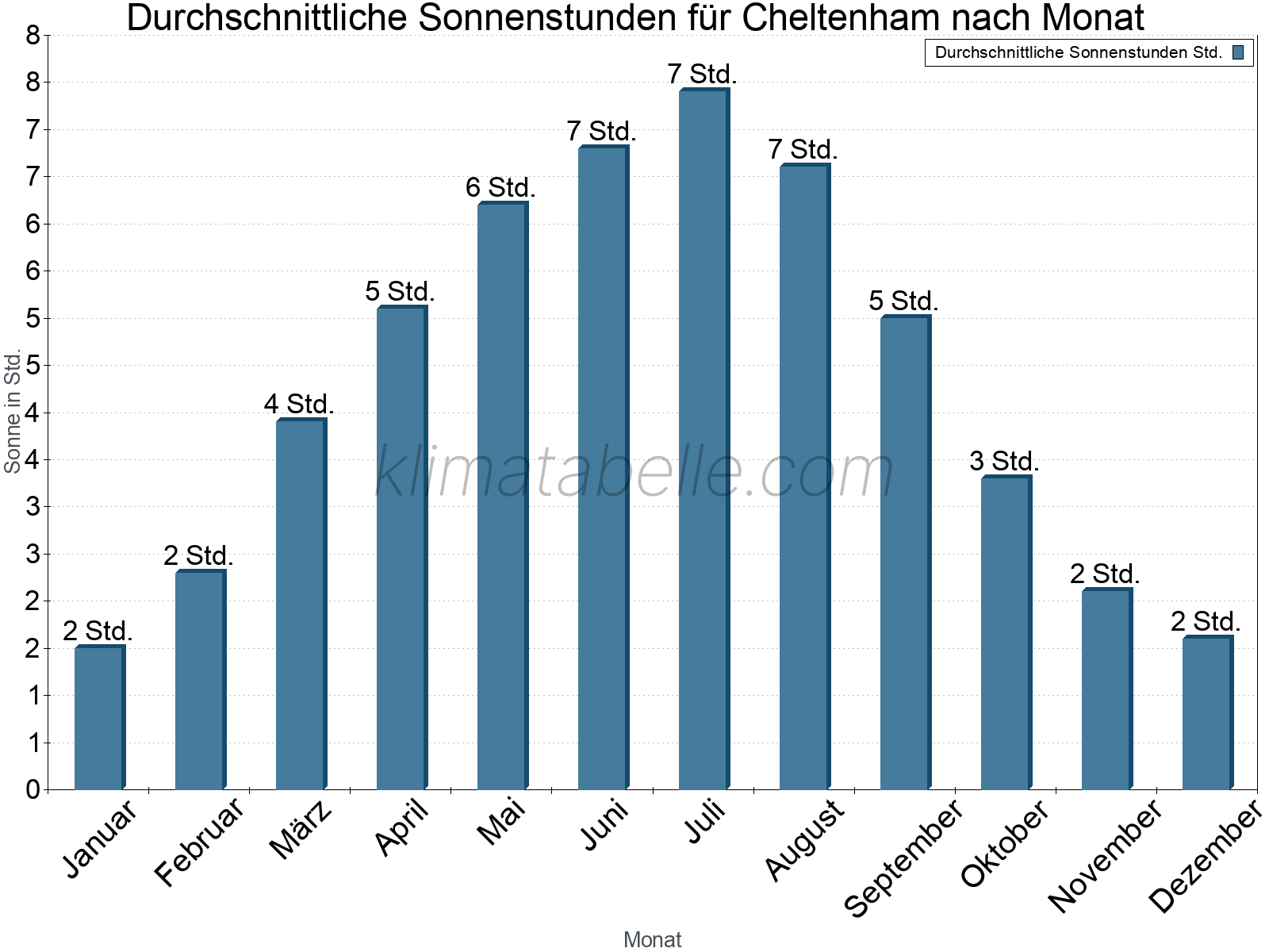 Monatliche Durchschnittswerte der täglichen Sonnenstunden im Jahresverlauf. Cheltenham.