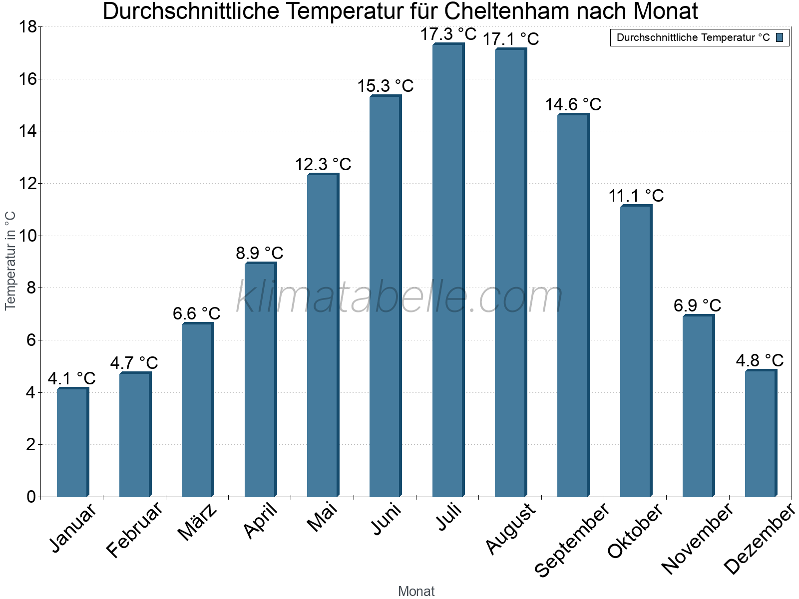 Jahresverlauf der gemittelten Temperatur je Monat. Cheltenham.
