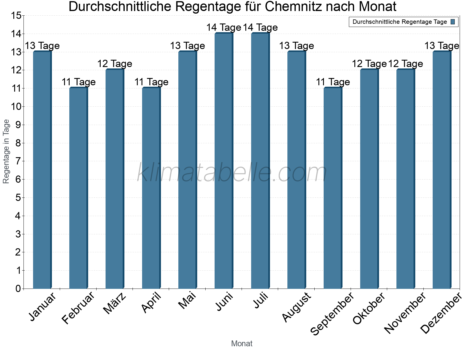 Monatliche Durchschnittswerte der Regentage im Jahresverlauf. Chemnitz.
