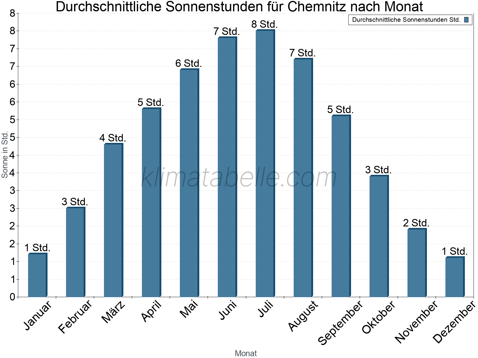 Monatliche Durchschnittswerte der täglichen Sonnenstunden im Jahresverlauf. Chemnitz.