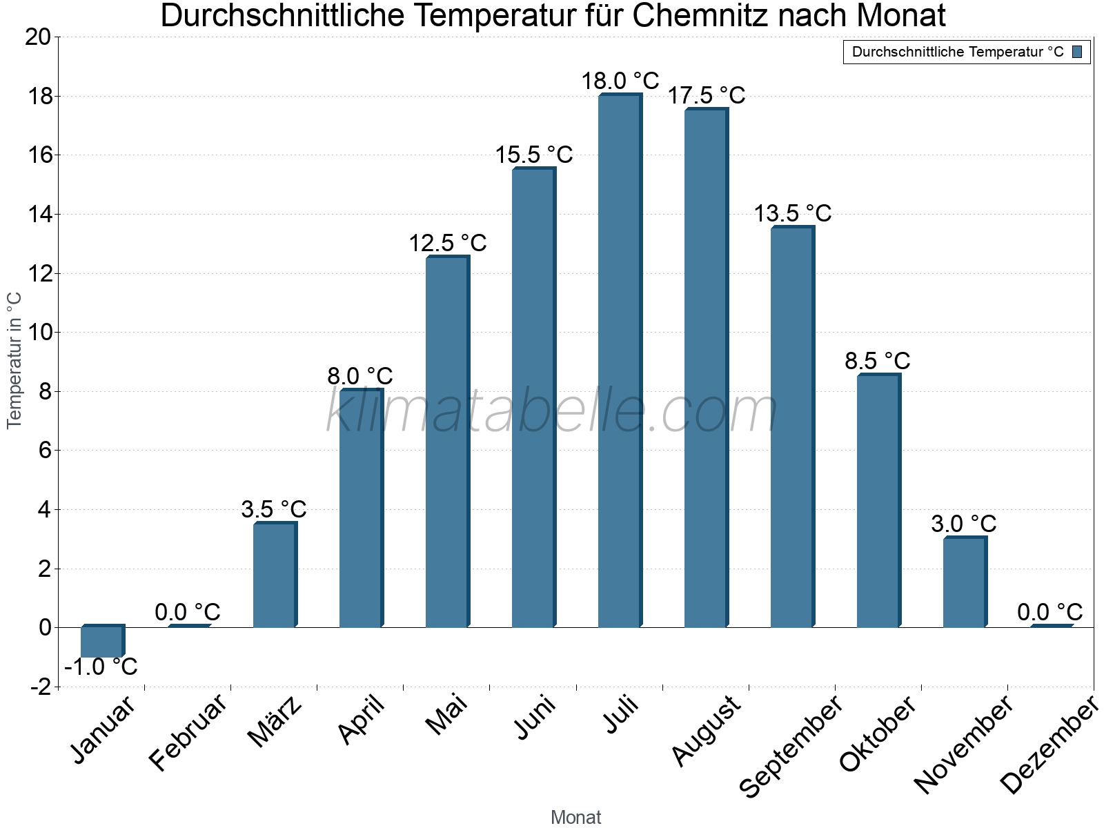 Jahresverlauf der gemittelten Temperatur je Monat. Chemnitz.