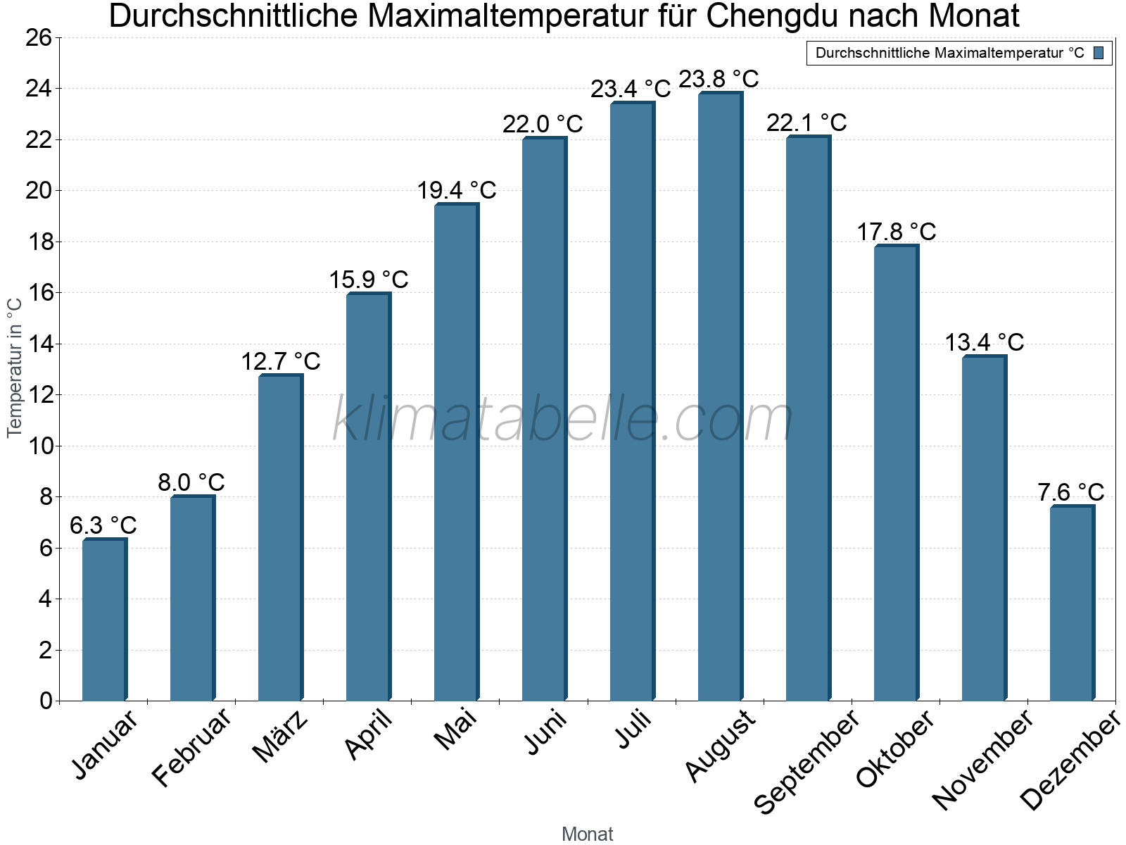 Jahresverlauf der gemittelten Maximaltemperatur je Monat. Chengdu.