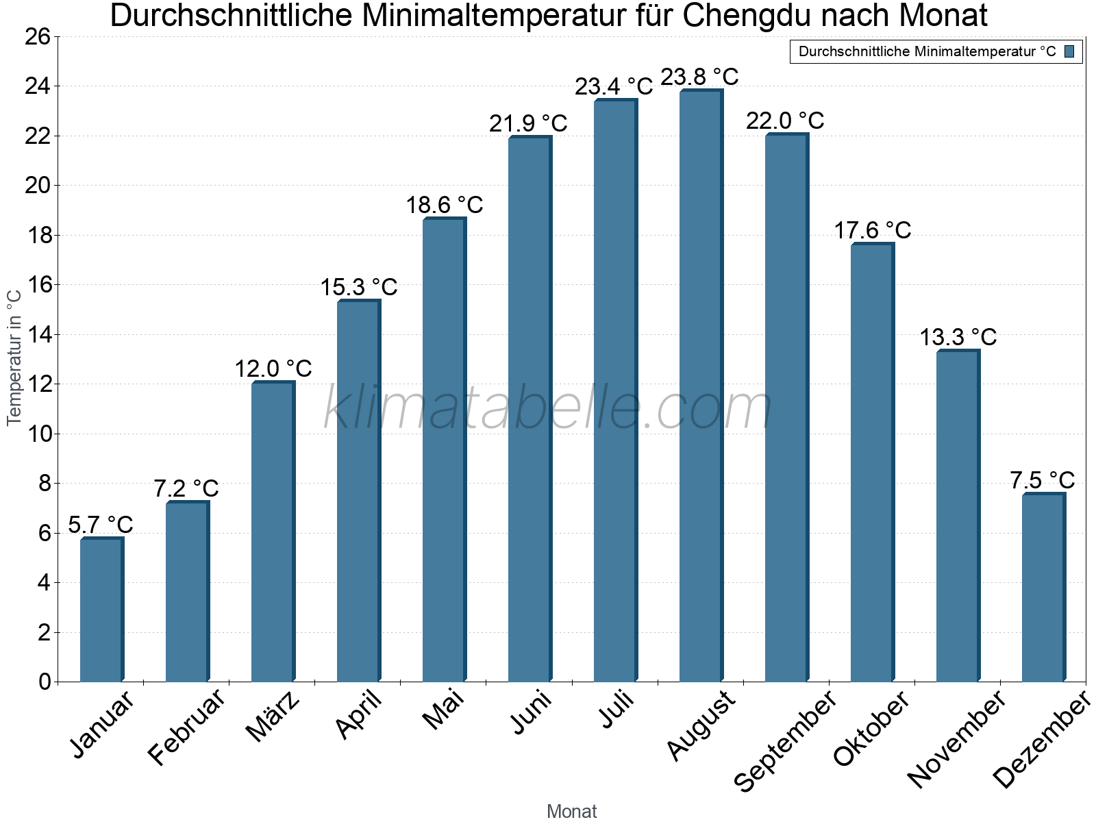 Jahresverlauf der gemittelten Minimaltemperatur je Monat. Chengdu.