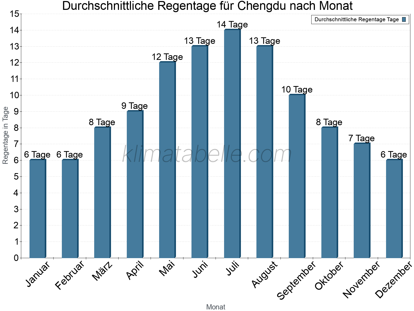 Monatliche Durchschnittswerte der Regentage im Jahresverlauf. Chengdu.