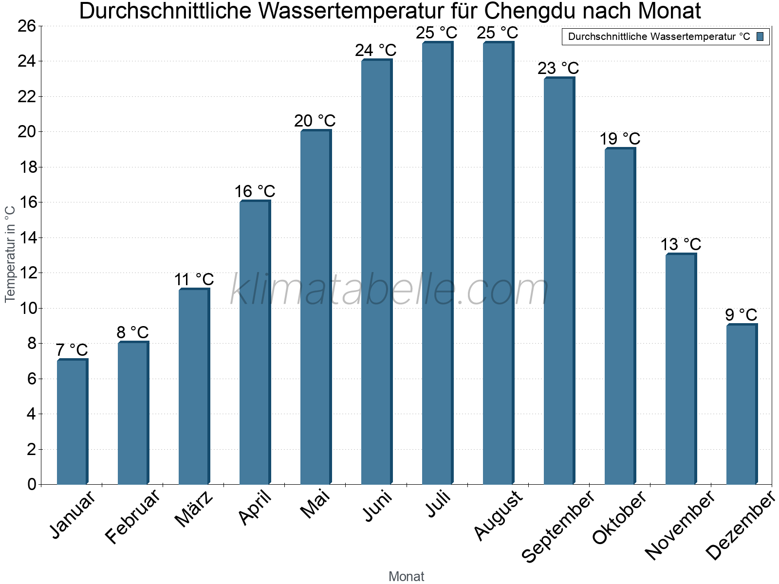 Monatliche Durchschnittstemperaturen des Wassers über das Jahr. Chengdu.