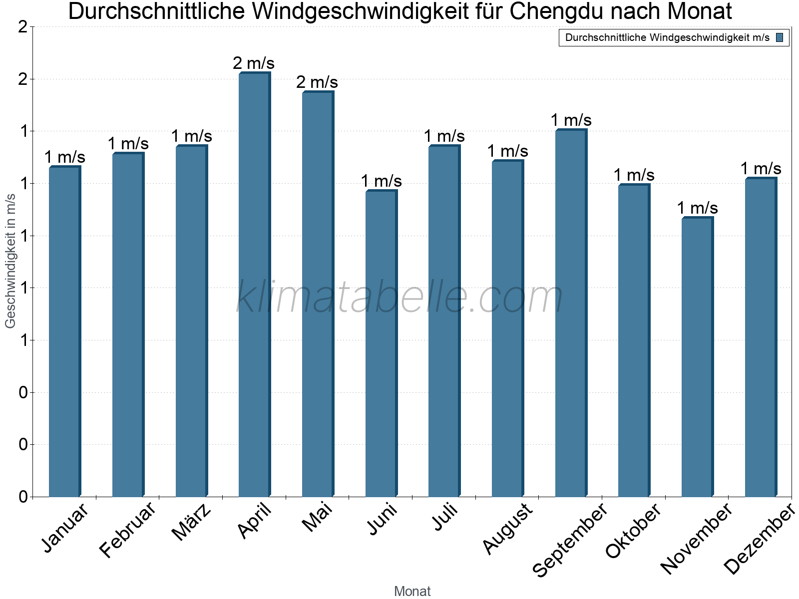 Monatliche Durchschnittswerte der Windgeschwindigkeit im Jahresverlauf. Chengdu.