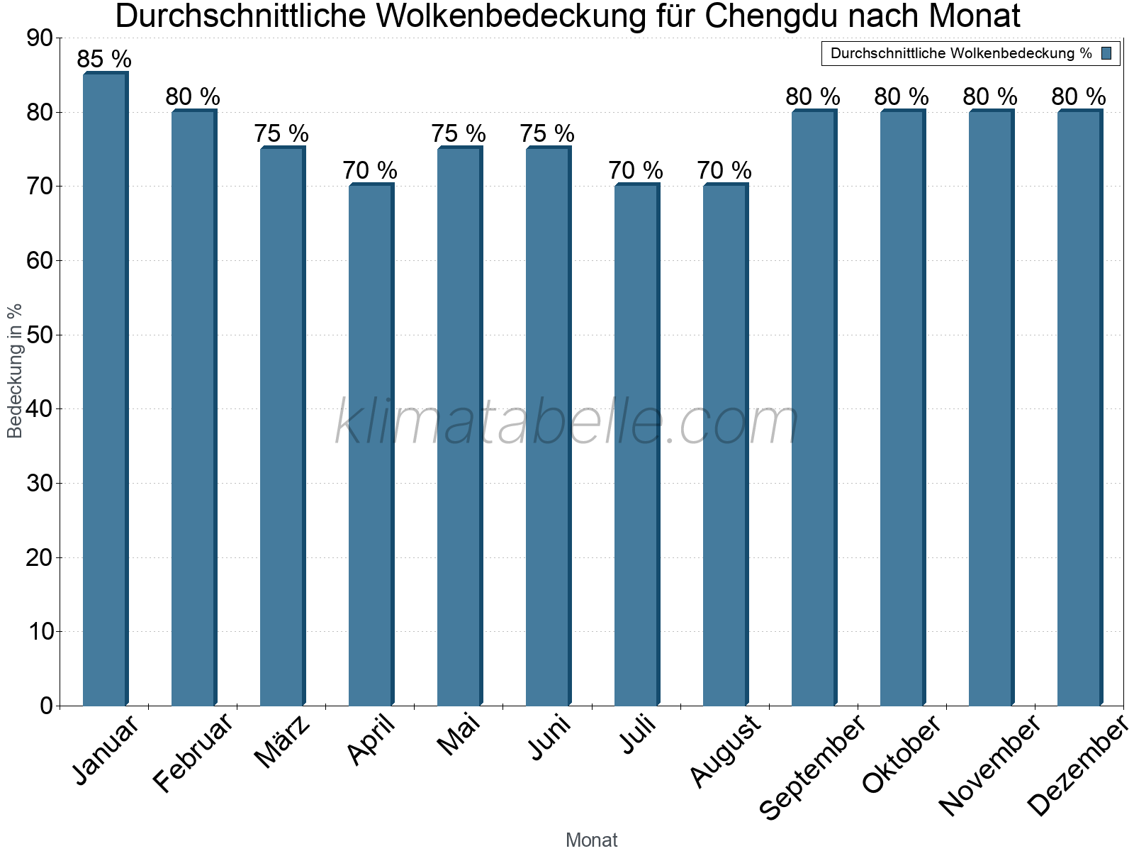 Jahresverlauf der gemittelten Bedeckung des Himmels je Monat. Dabei sind auch Nebelfelder (z.B. am Morgen) inkludiert. Zu beachten ist, dass die Skalierung der Y-Achse an die Datenwerte angepasst wird. Die Balkenhöhe steht nicht für absolute Prozentsätze wie 0% oder 100%, sondern für relative Mengen im Vergleich zu den minimalen bzw. maximalen Werten anderer Monate. Chengdu.