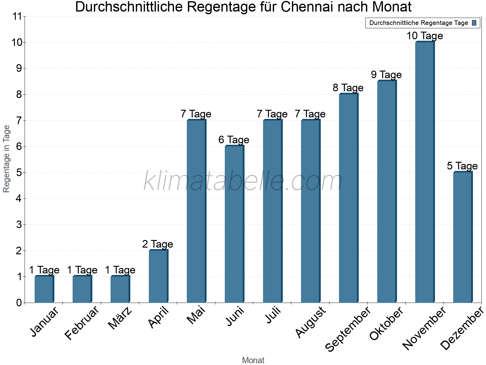 Monatliche Durchschnittswerte der Regentage im Jahresverlauf. Chennai.