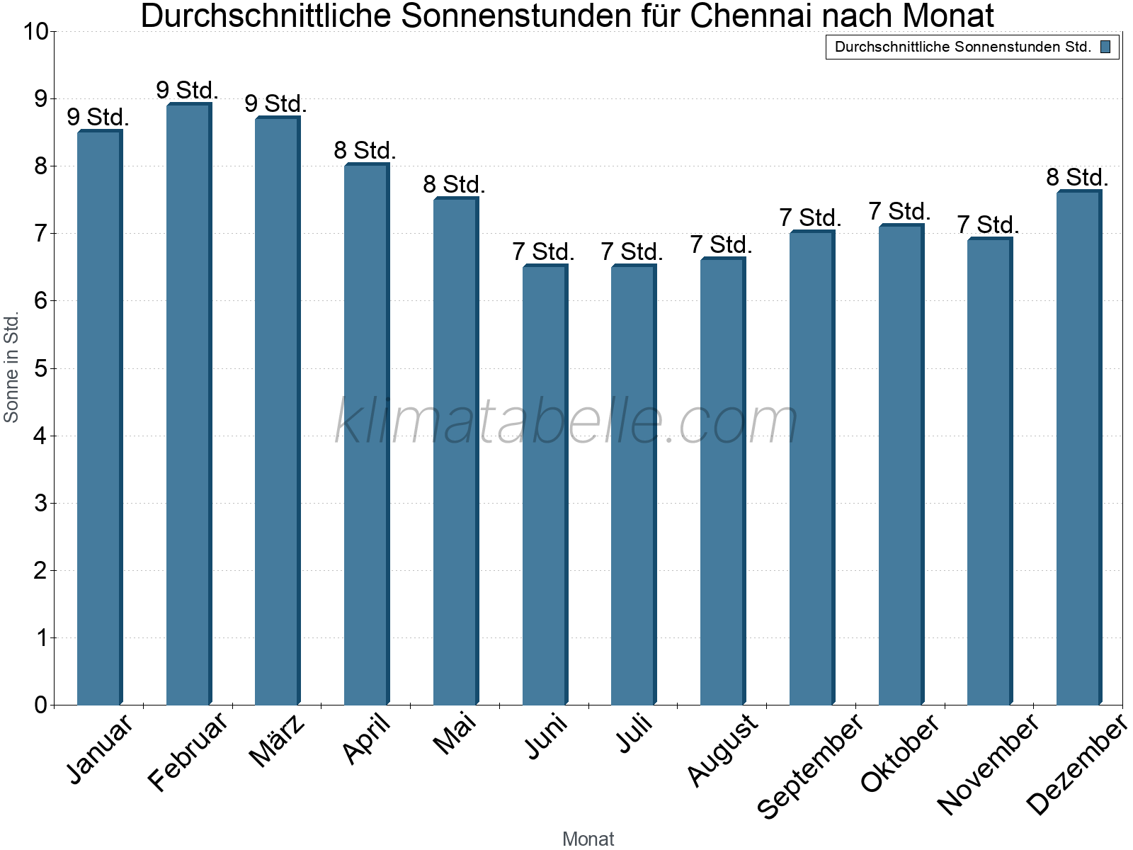 Monatliche Durchschnittswerte der täglichen Sonnenstunden im Jahresverlauf. Chennai.