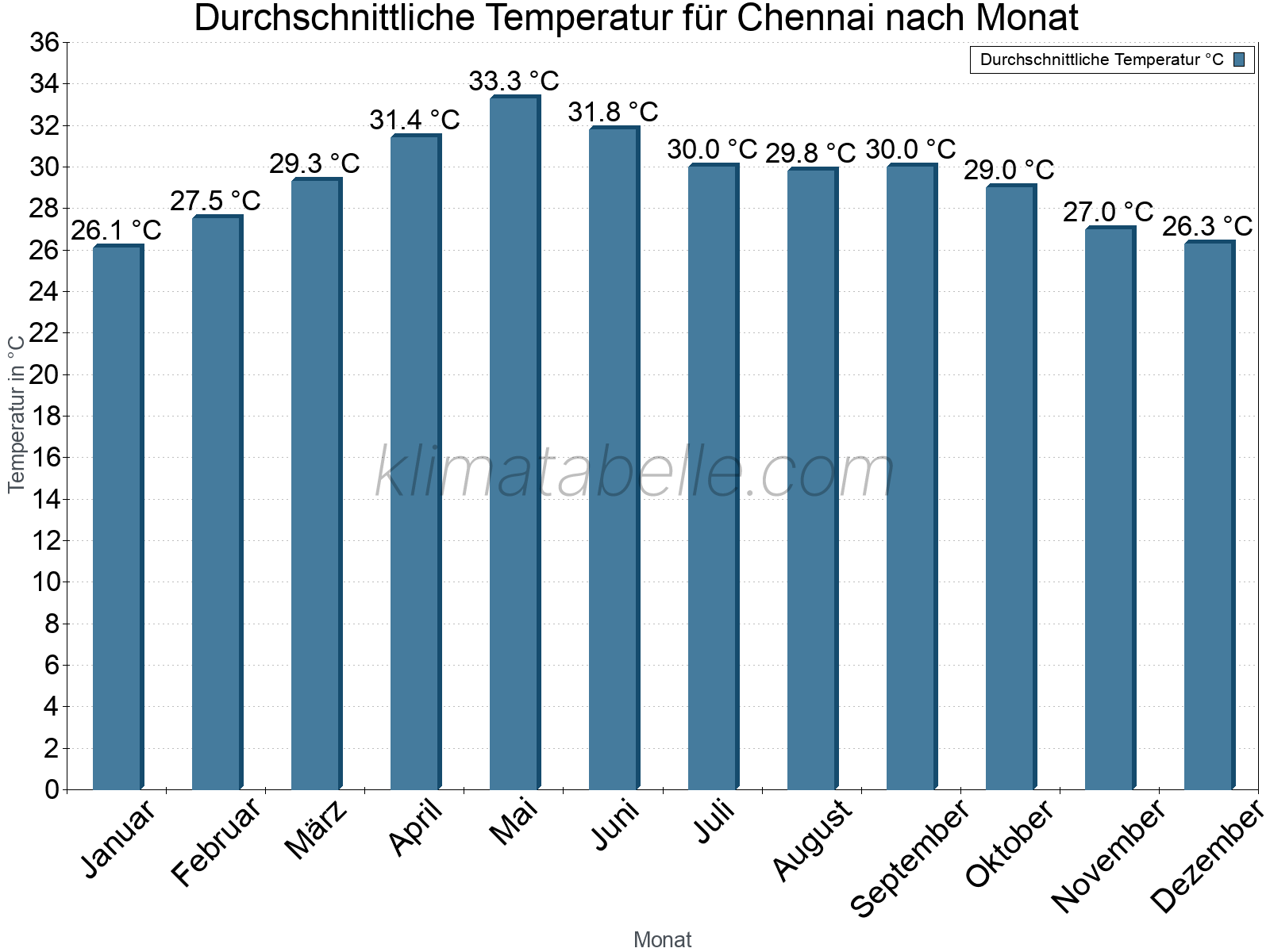 Jahresverlauf der gemittelten Temperatur je Monat. Chennai.