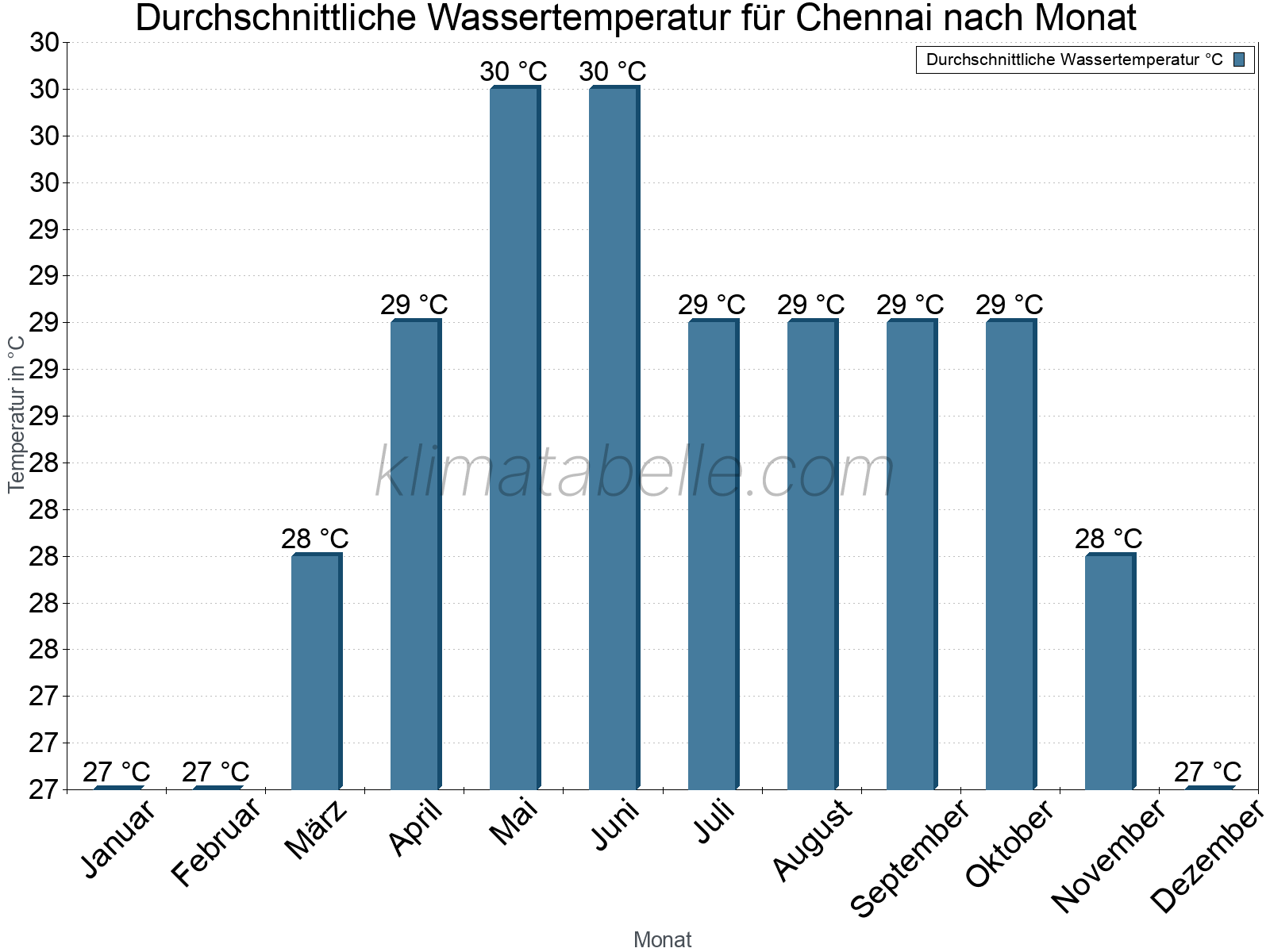 Monatliche Durchschnittstemperaturen des Wassers über das Jahr. Chennai.