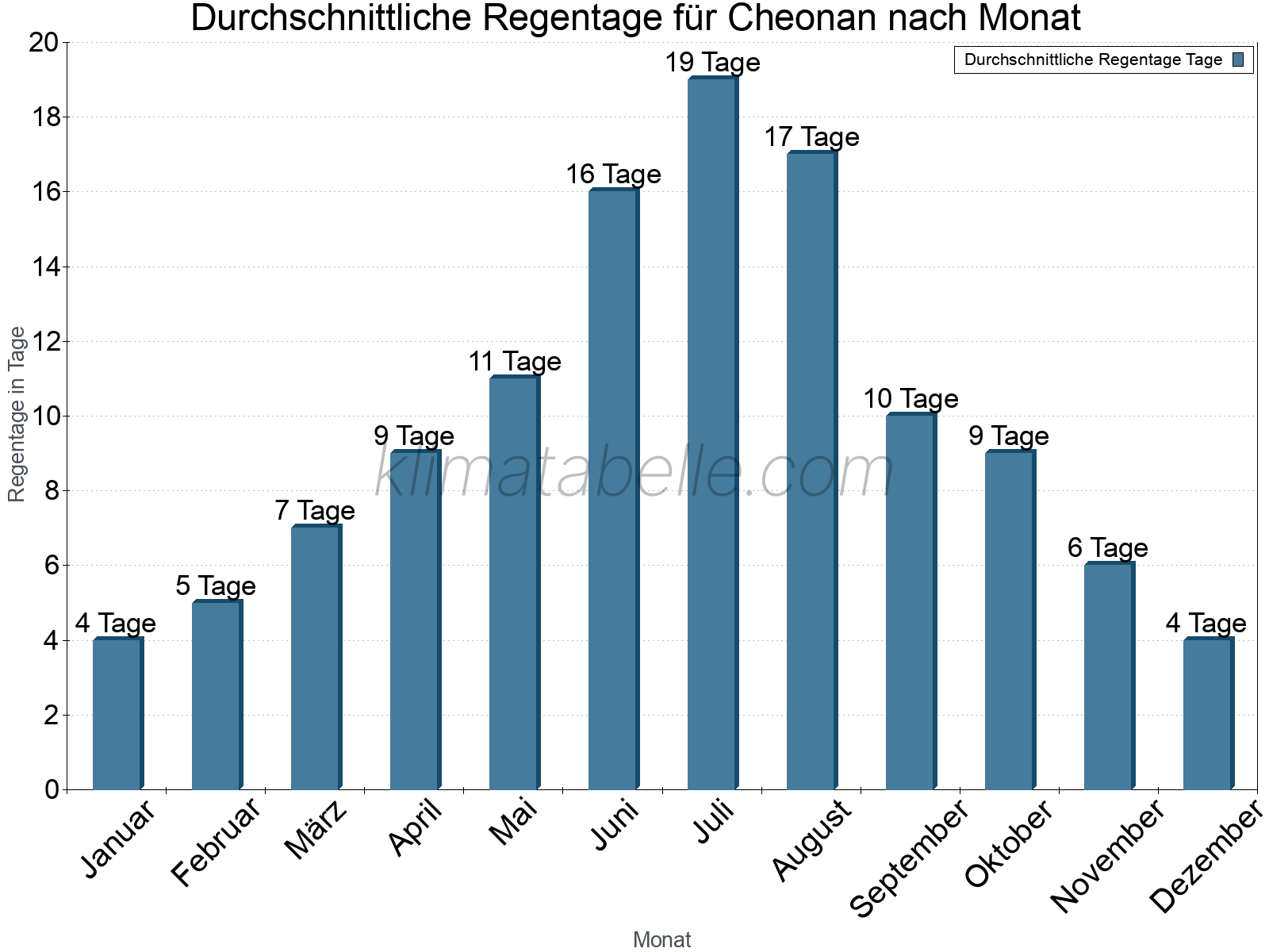 Monatliche Durchschnittswerte der Regentage im Jahresverlauf. Cheonan.
