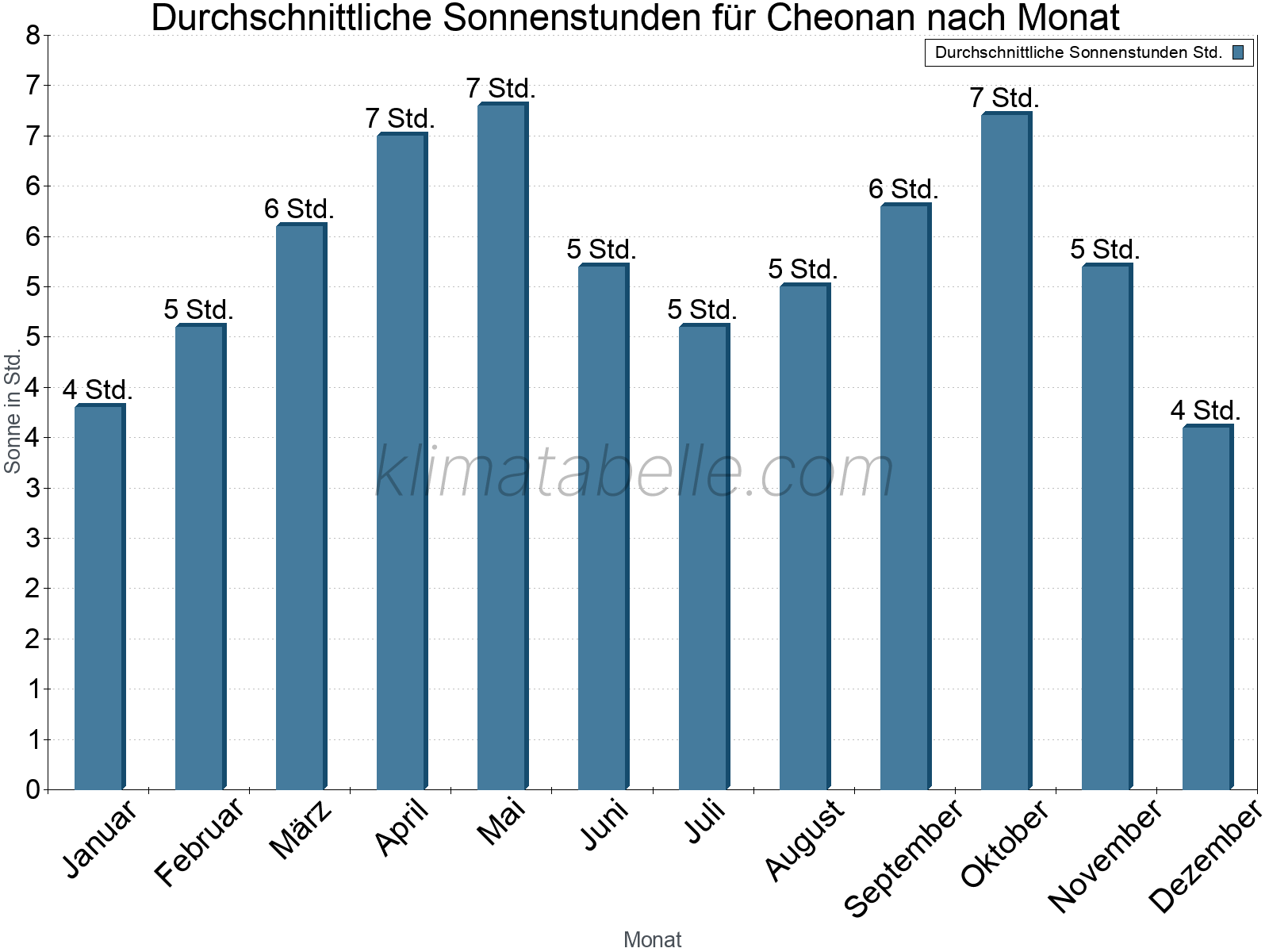 Monatliche Durchschnittswerte der täglichen Sonnenstunden im Jahresverlauf. Cheonan.