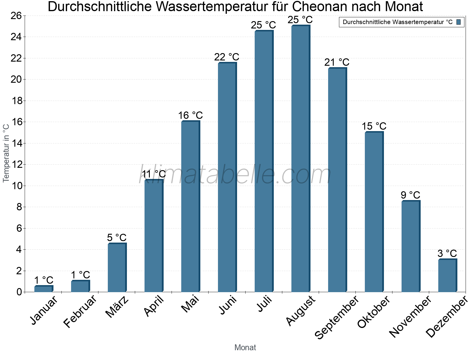 Monatliche Durchschnittstemperaturen des Wassers über das Jahr. Cheonan.