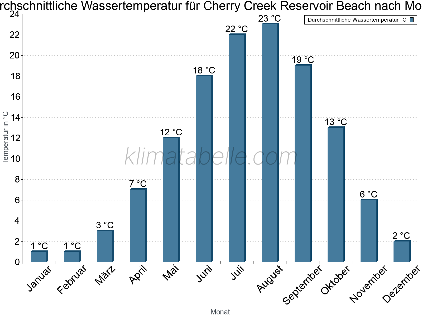 Monatliche Durchschnittstemperaturen des Wassers über das Jahr. Cherry Creek Reservoir Beach.