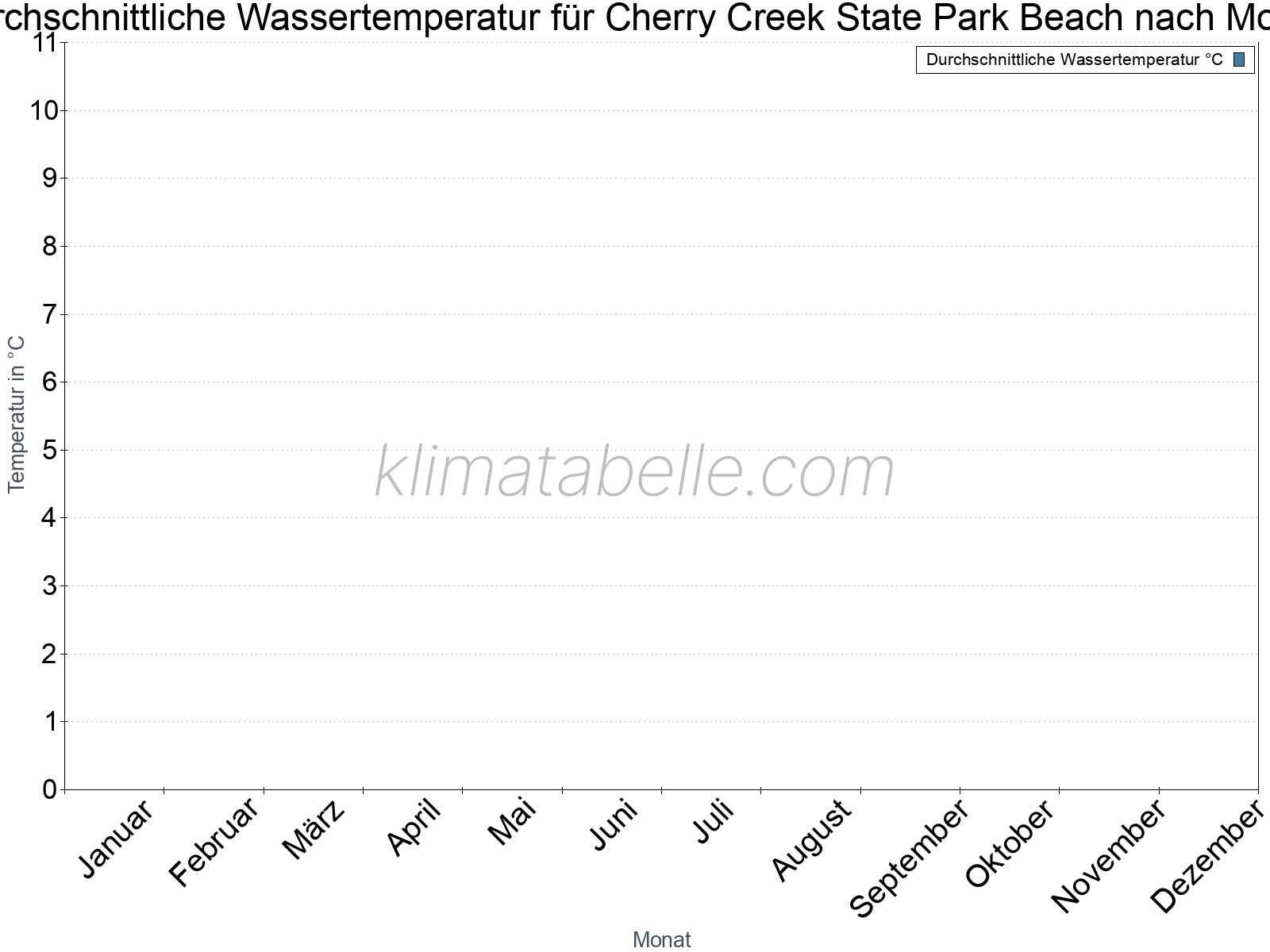 Monatliche Durchschnittstemperaturen des Wassers über das Jahr. Cherry Creek State Park Beach.