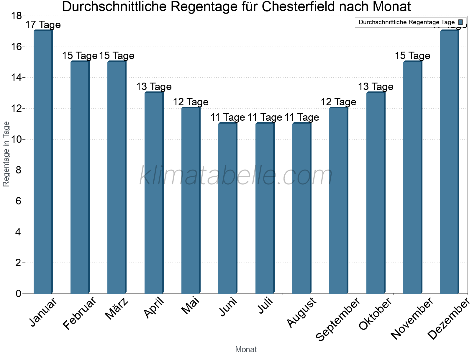 Monatliche Durchschnittswerte der Regentage im Jahresverlauf. Chesterfield.