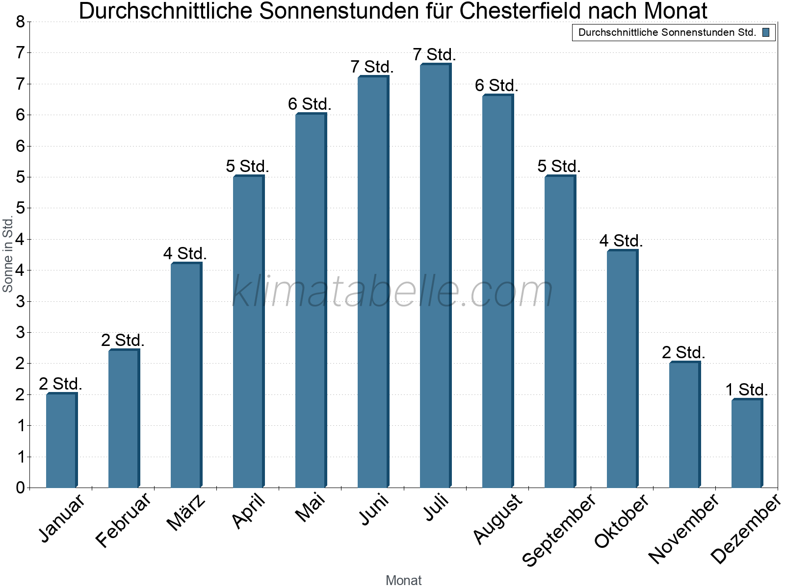 Monatliche Durchschnittswerte der täglichen Sonnenstunden im Jahresverlauf. Chesterfield.